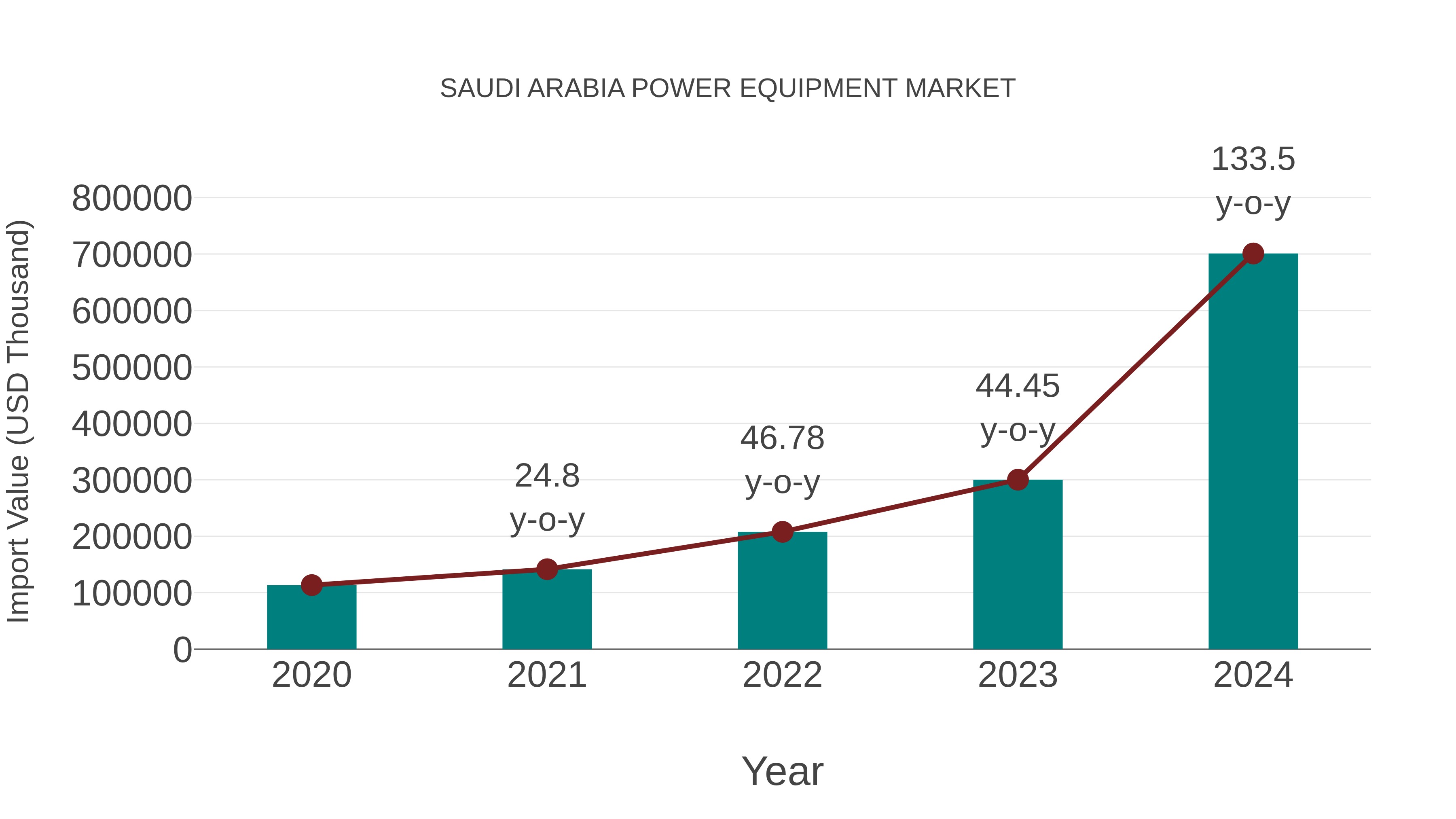  Saudi Arabia Power Equipment Market: Import Trend Analysis