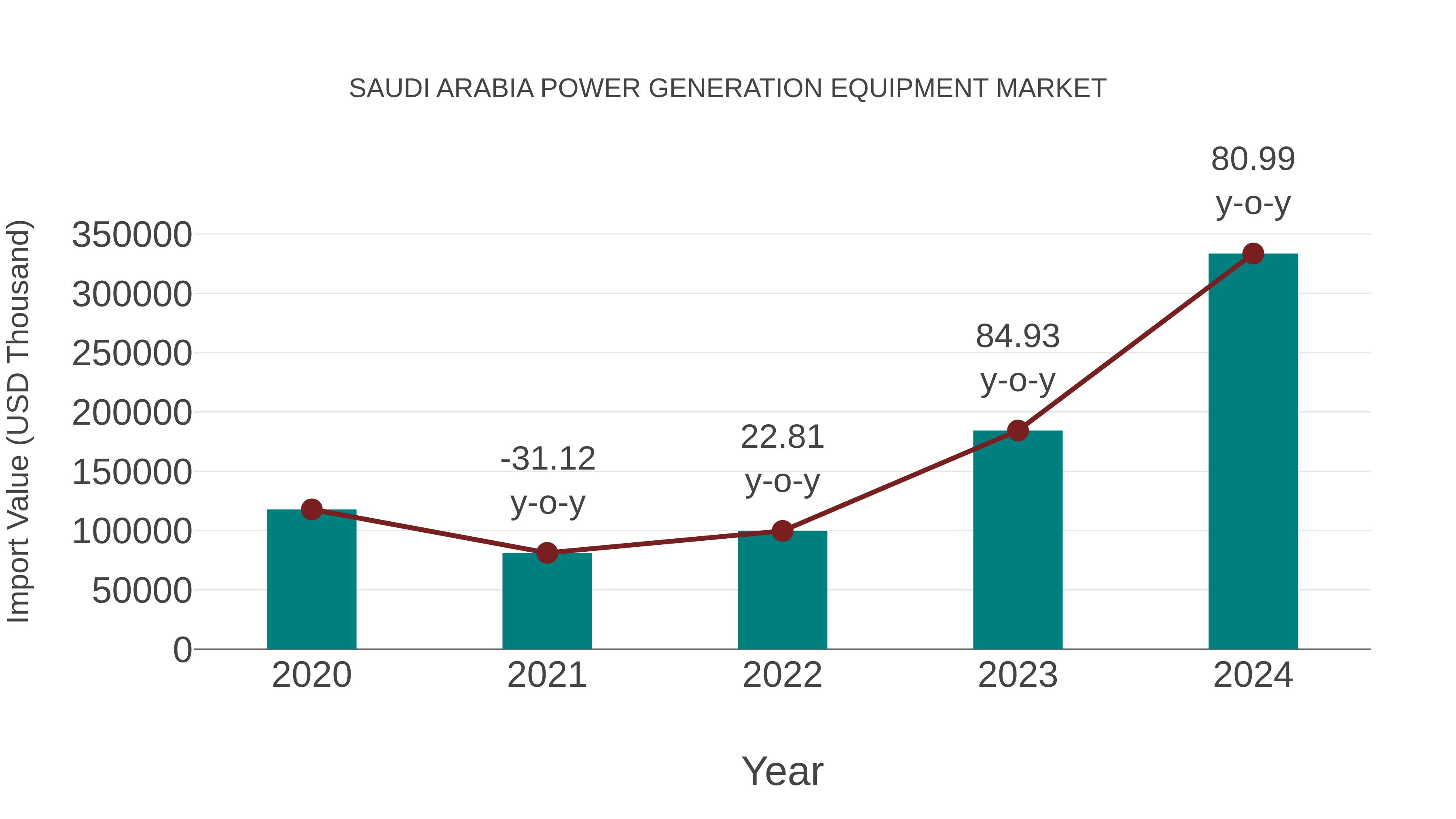  Saudi Arabia Power Generation Equipment Market: Import Trend Analysis