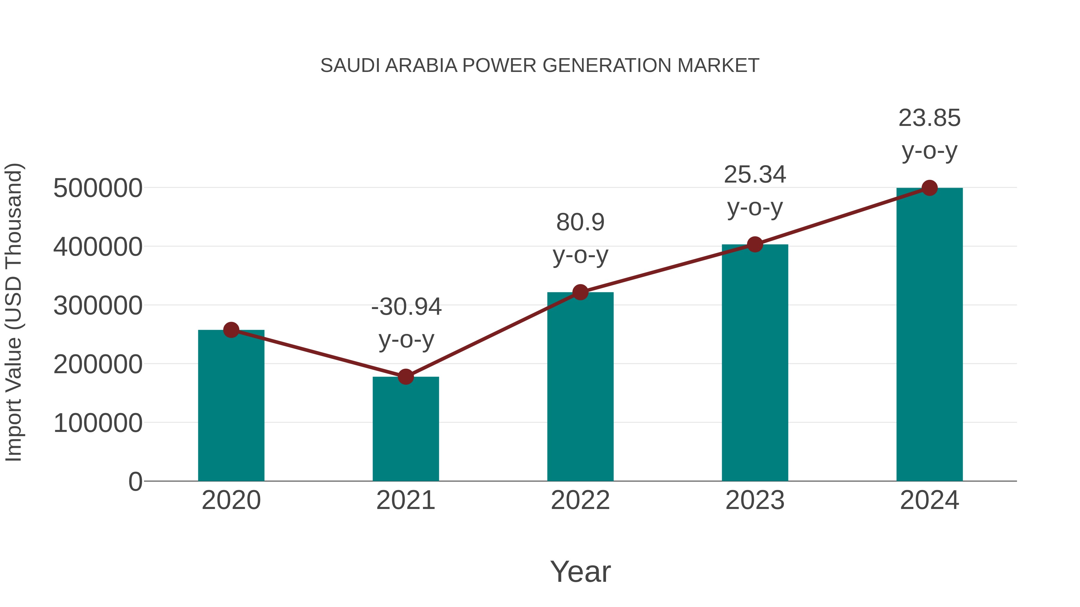 Saudi Arabia Power Generation Market: Import Trend Analysis
