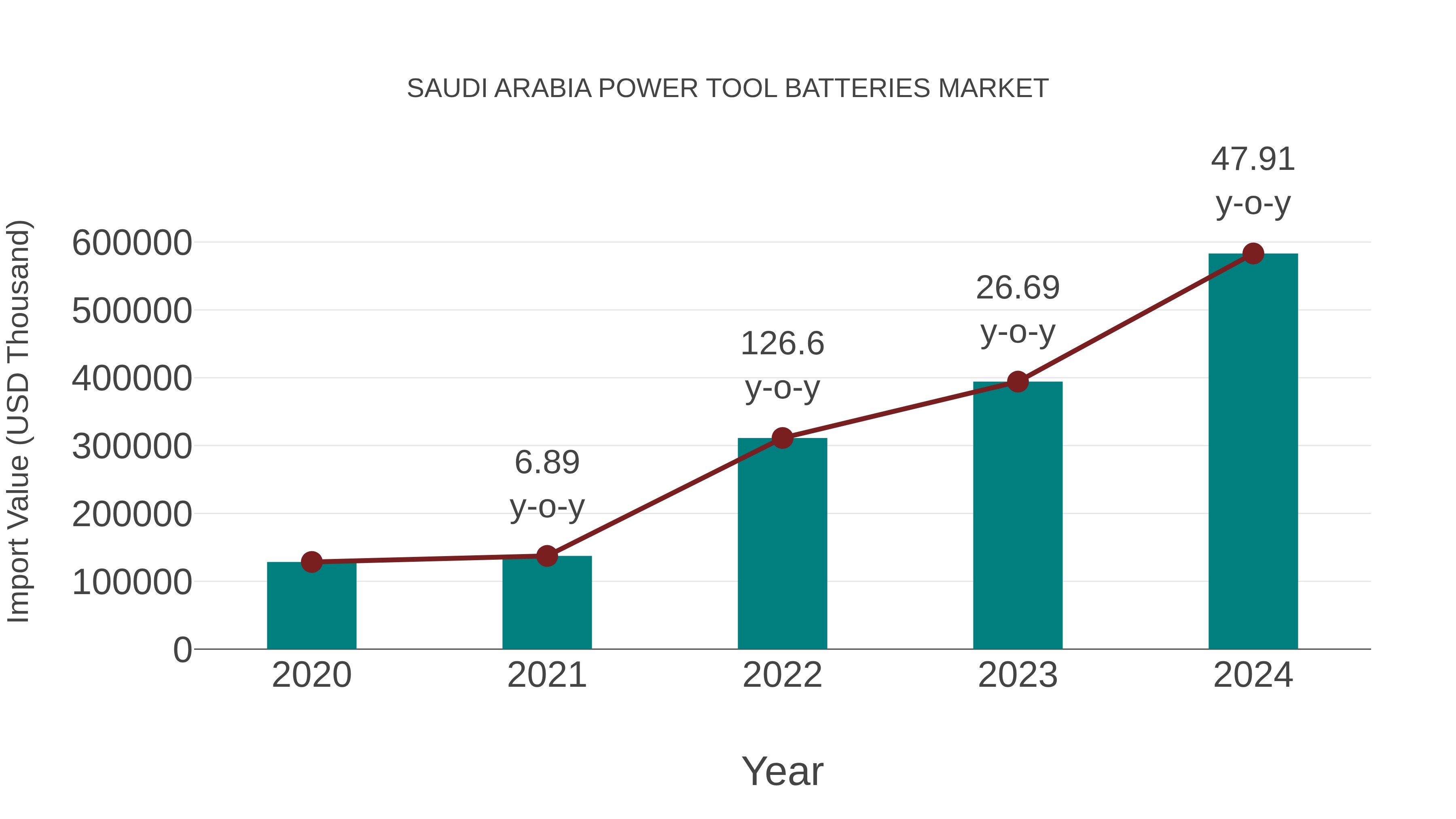  Saudi Arabia Power Tool Batteries Market: Import Trend Analysis