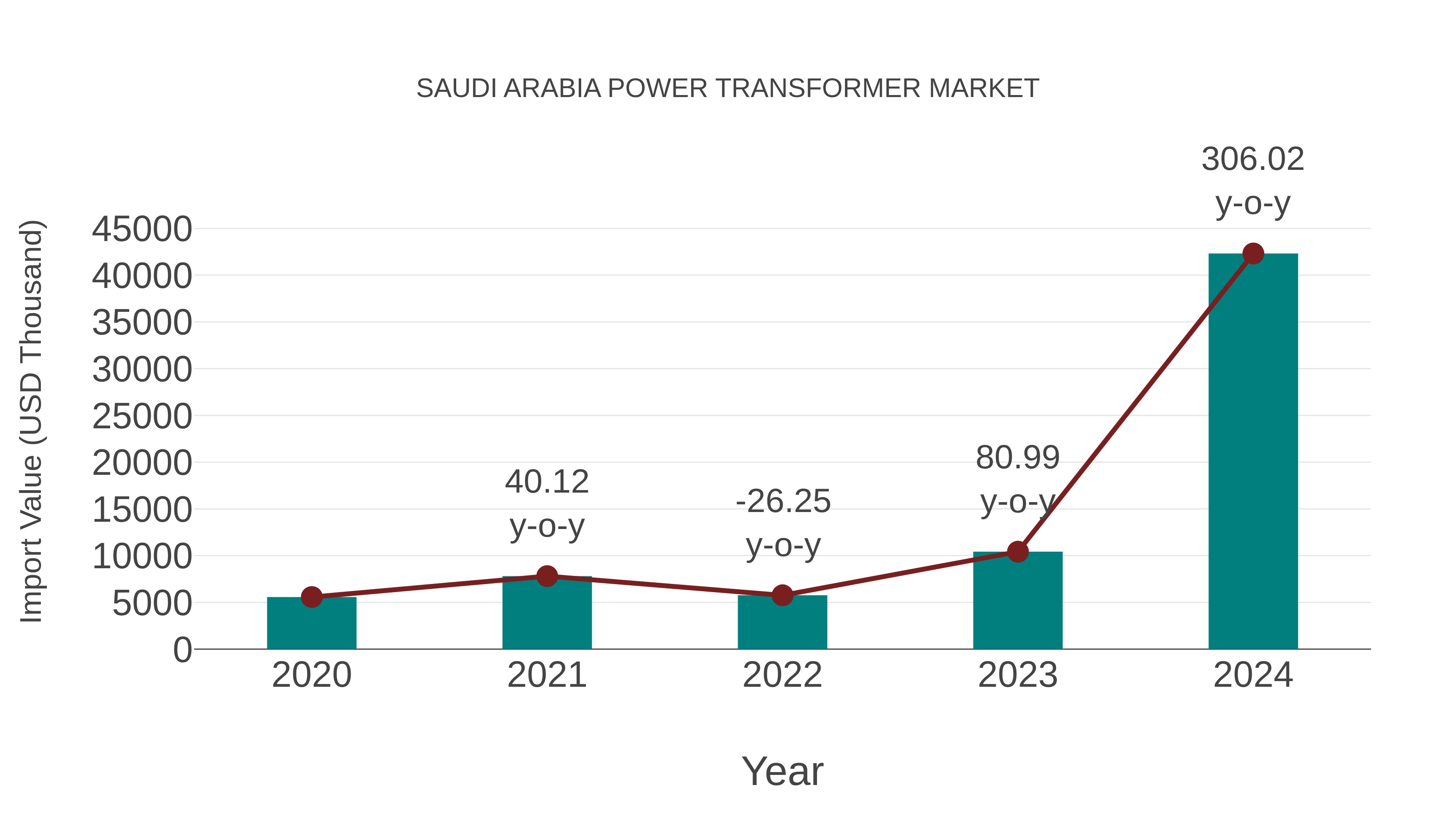 Saudi Arabia Power Transformer Market: Import Trend Analysis
