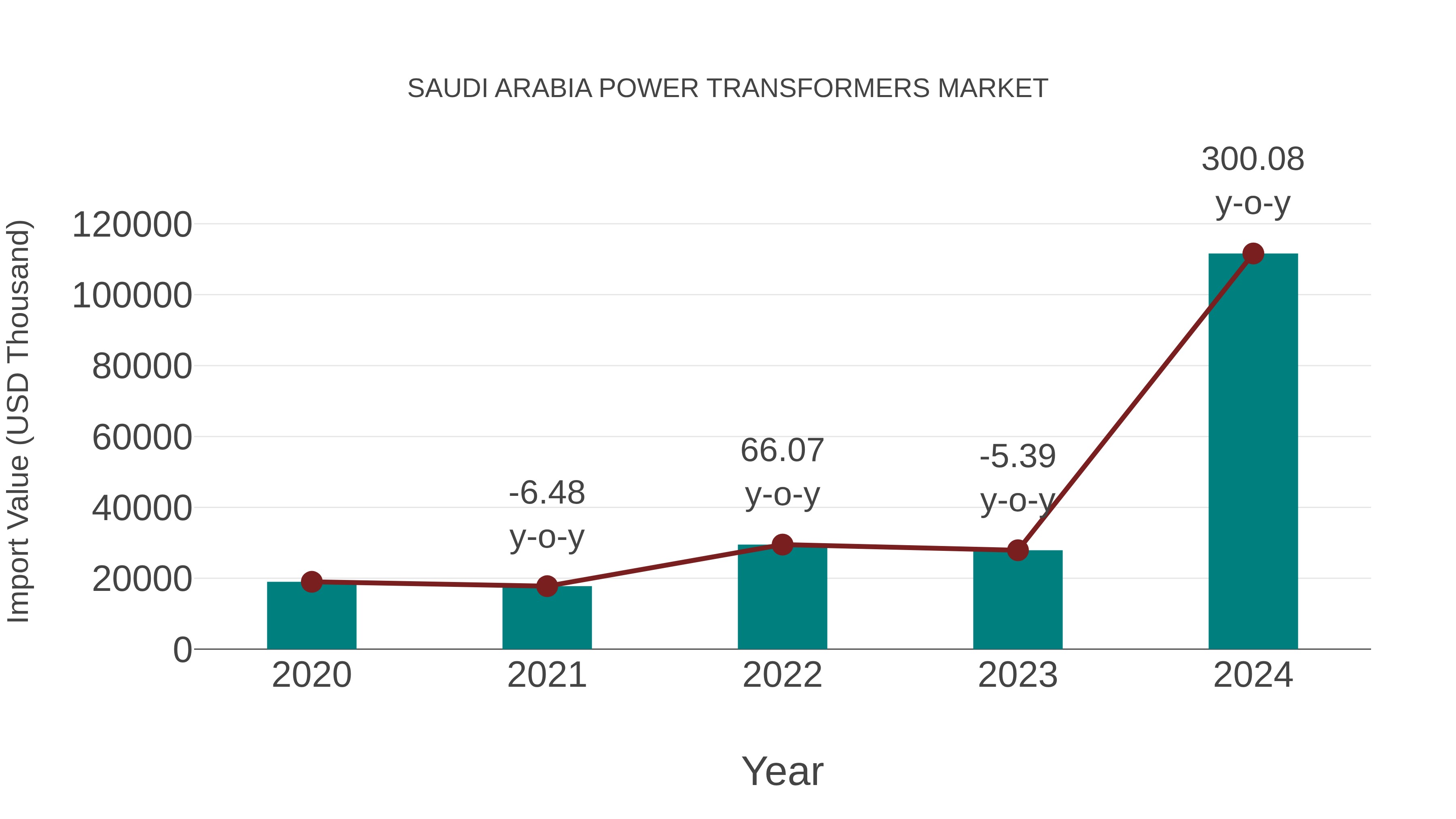  Saudi Arabia Power Transformers Market: Import Trend Analysis