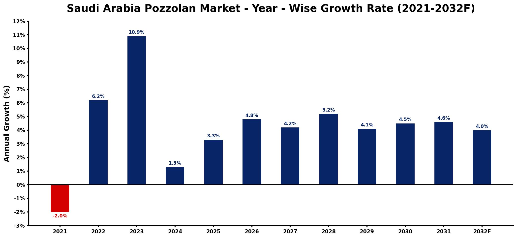 Saudi Arabia Pozzolan Market Year-wise Growth Rate and Key Drivers