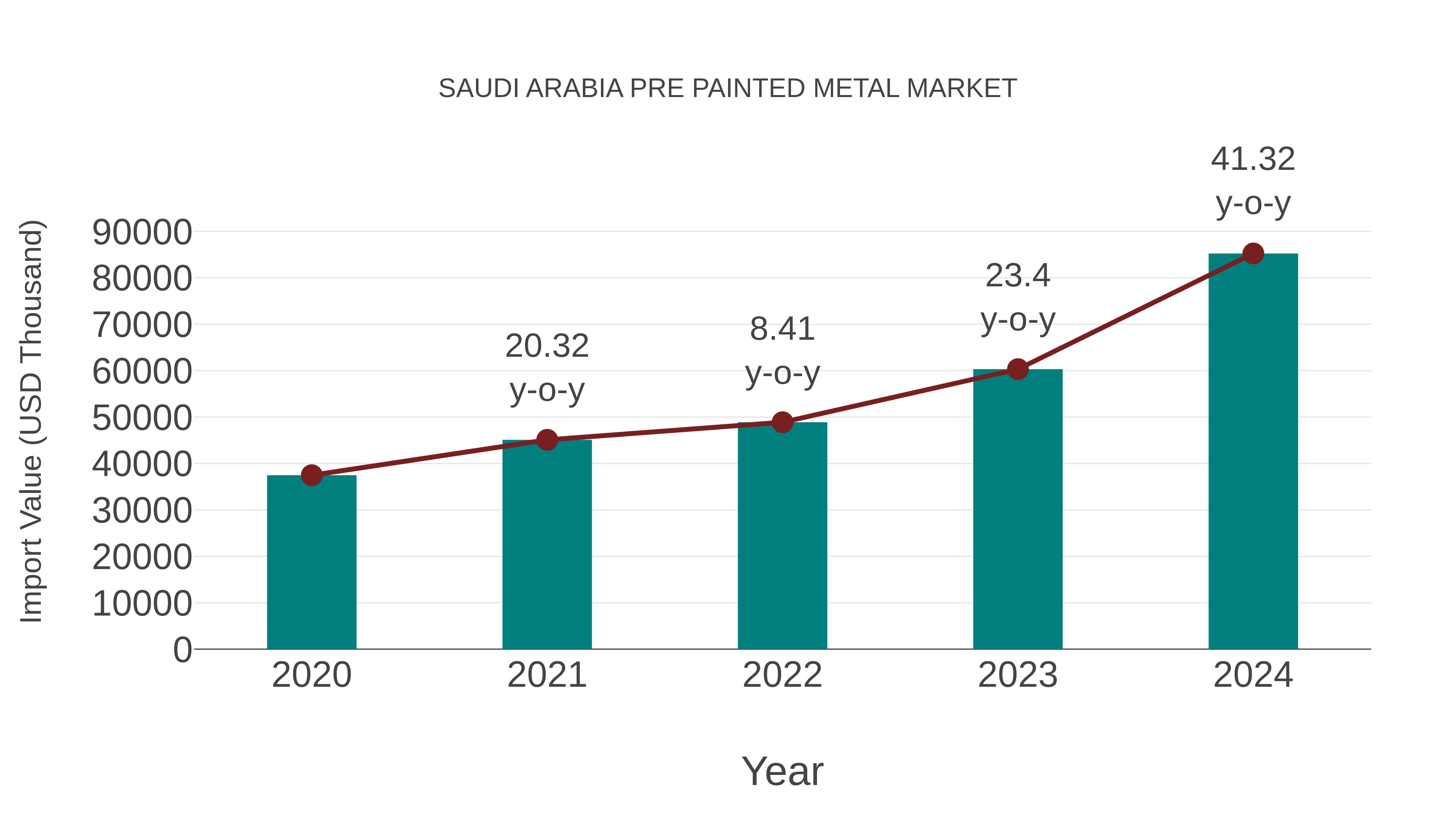 Saudi Arabia Pre Painted Metal Market: Import Trend Analysis