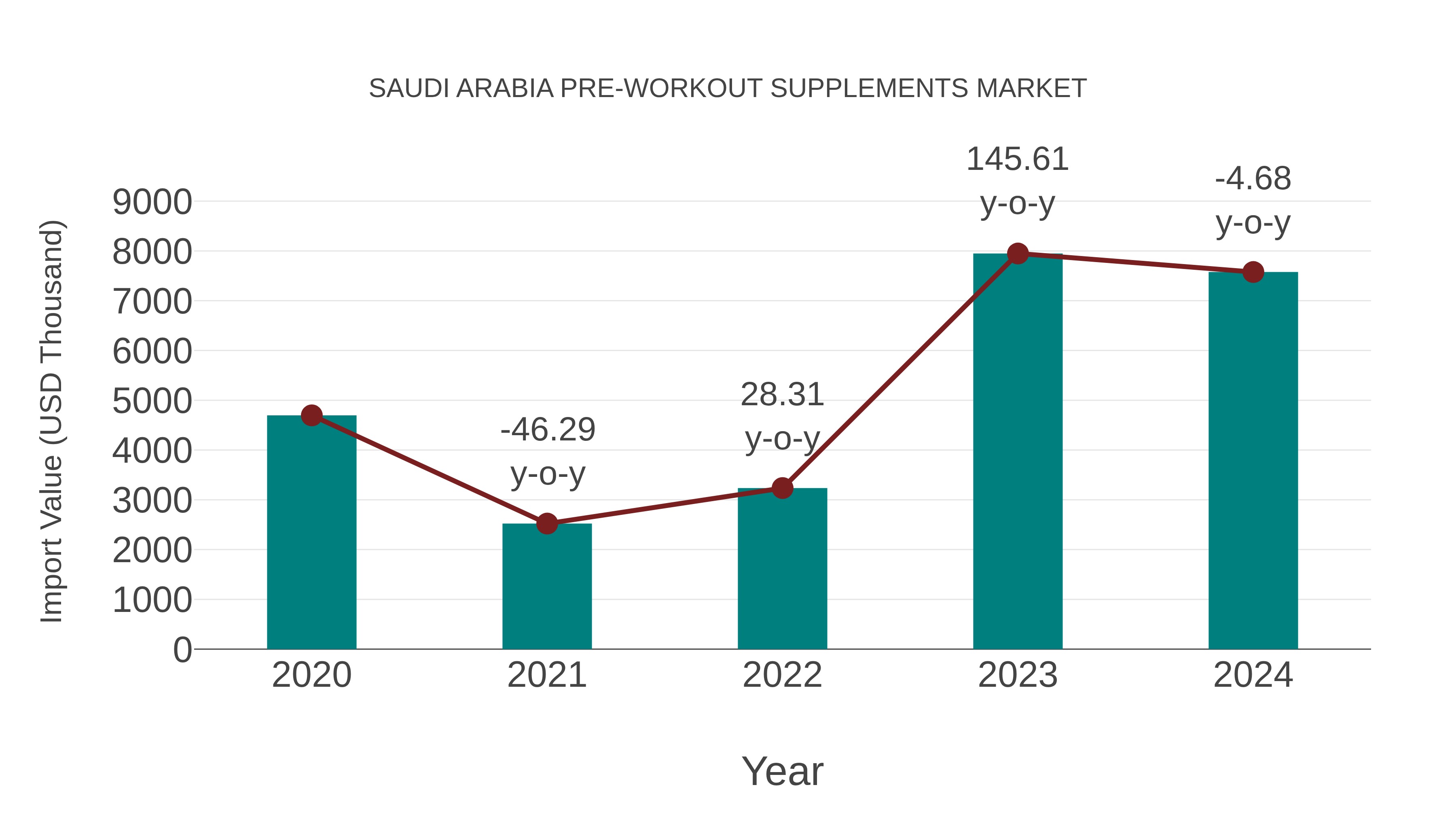  Saudi Arabia Pre-workout Supplements Market: Import Trend Analysis