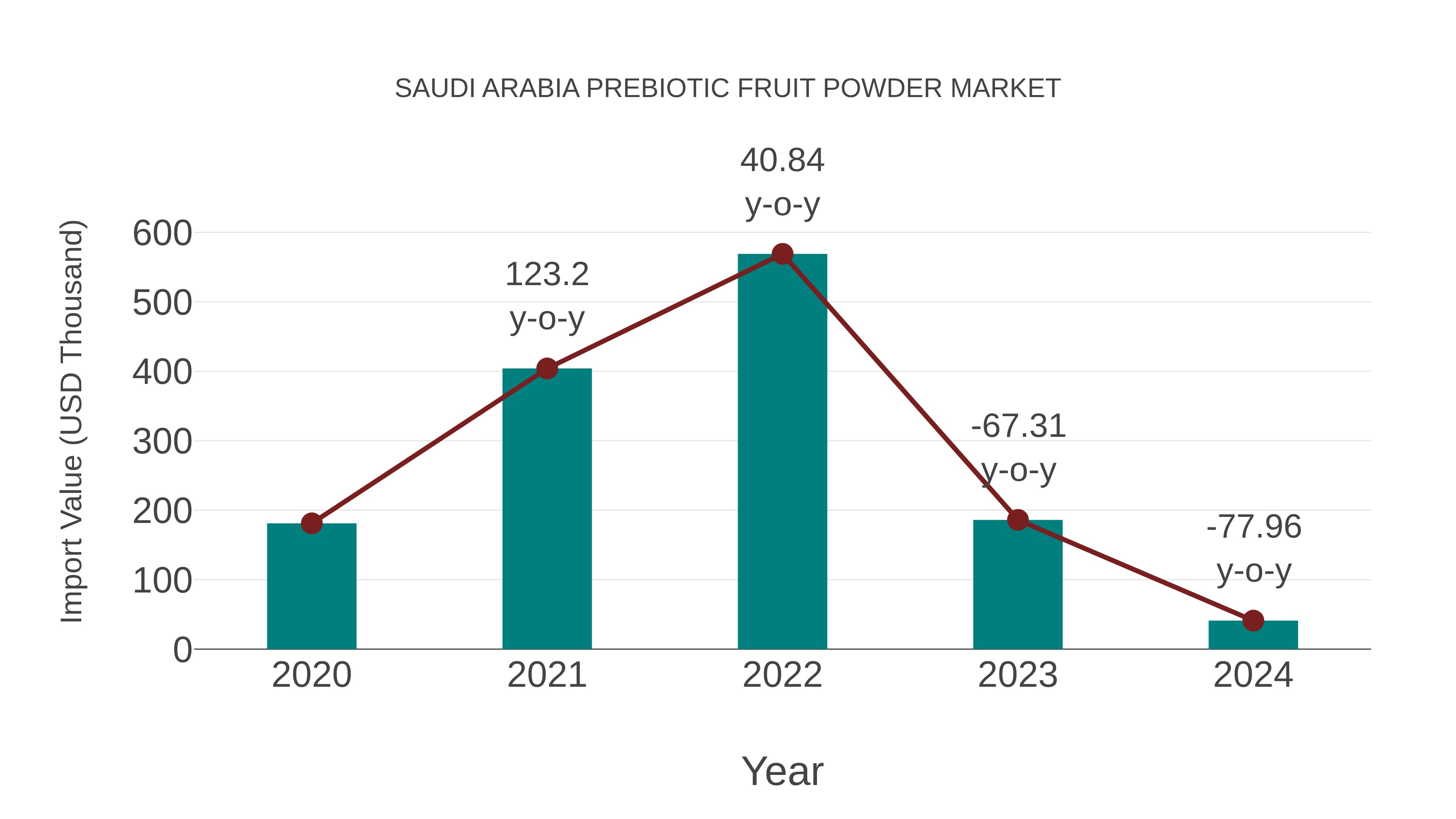 Saudi Arabia Prebiotic Fruit Powder Market: Import Trend Analysis