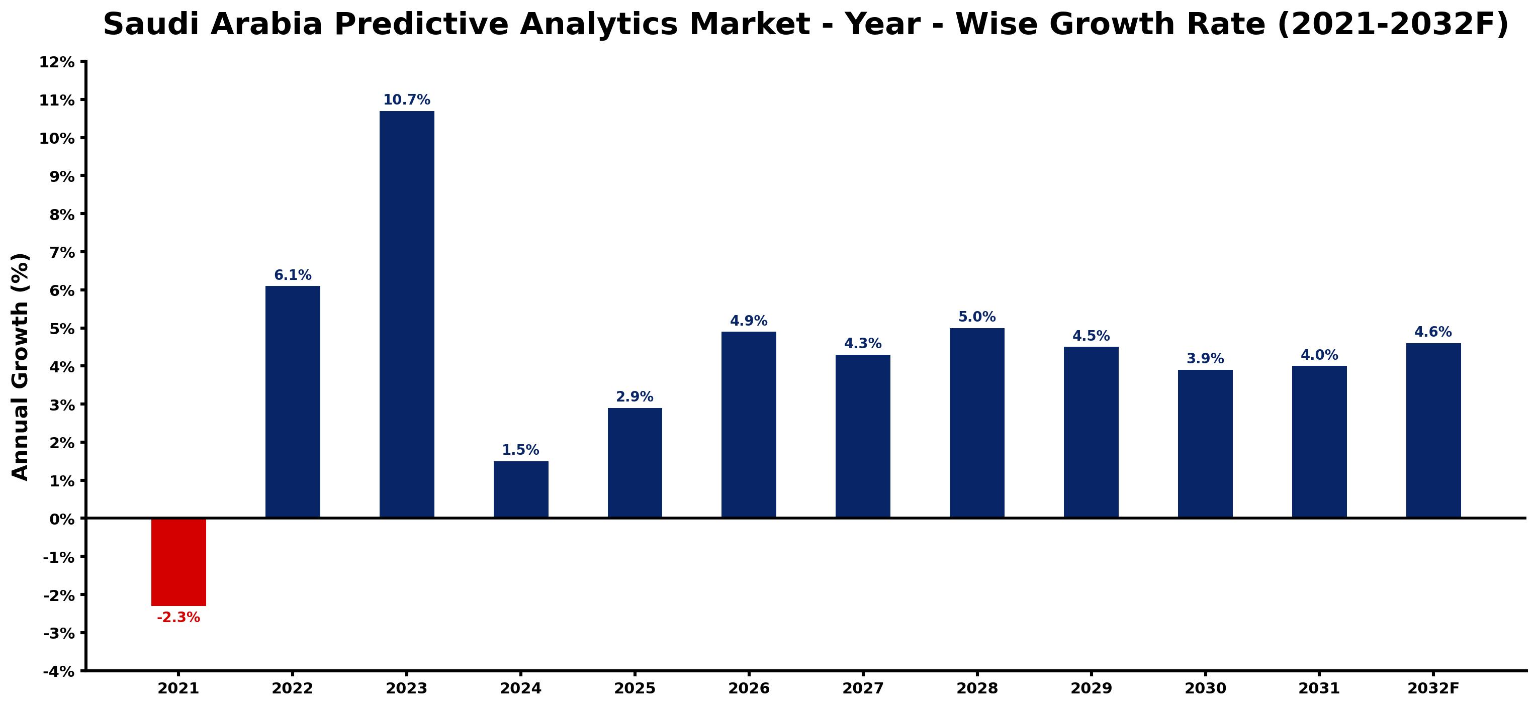 Saudi Arabia Predictive Analytics Market Year-wise Growth Rate and Key Drivers