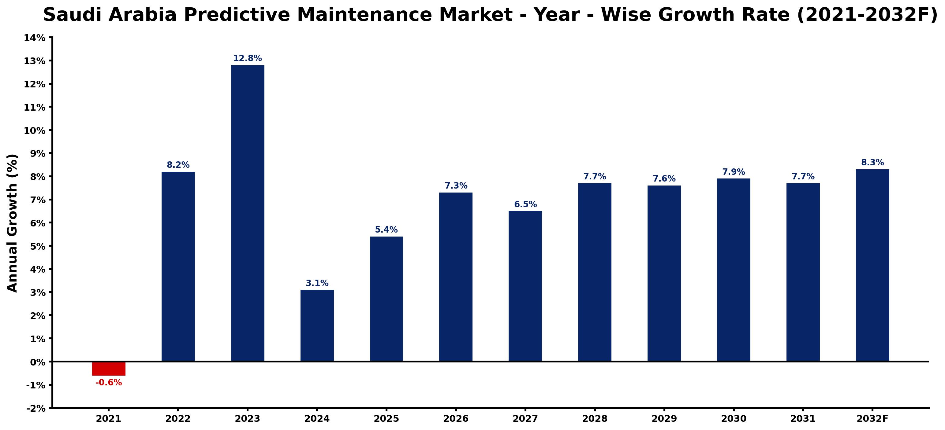 Saudi Arabia Predictive Maintenance Market Year-wise Growth Rate and Key Drivers