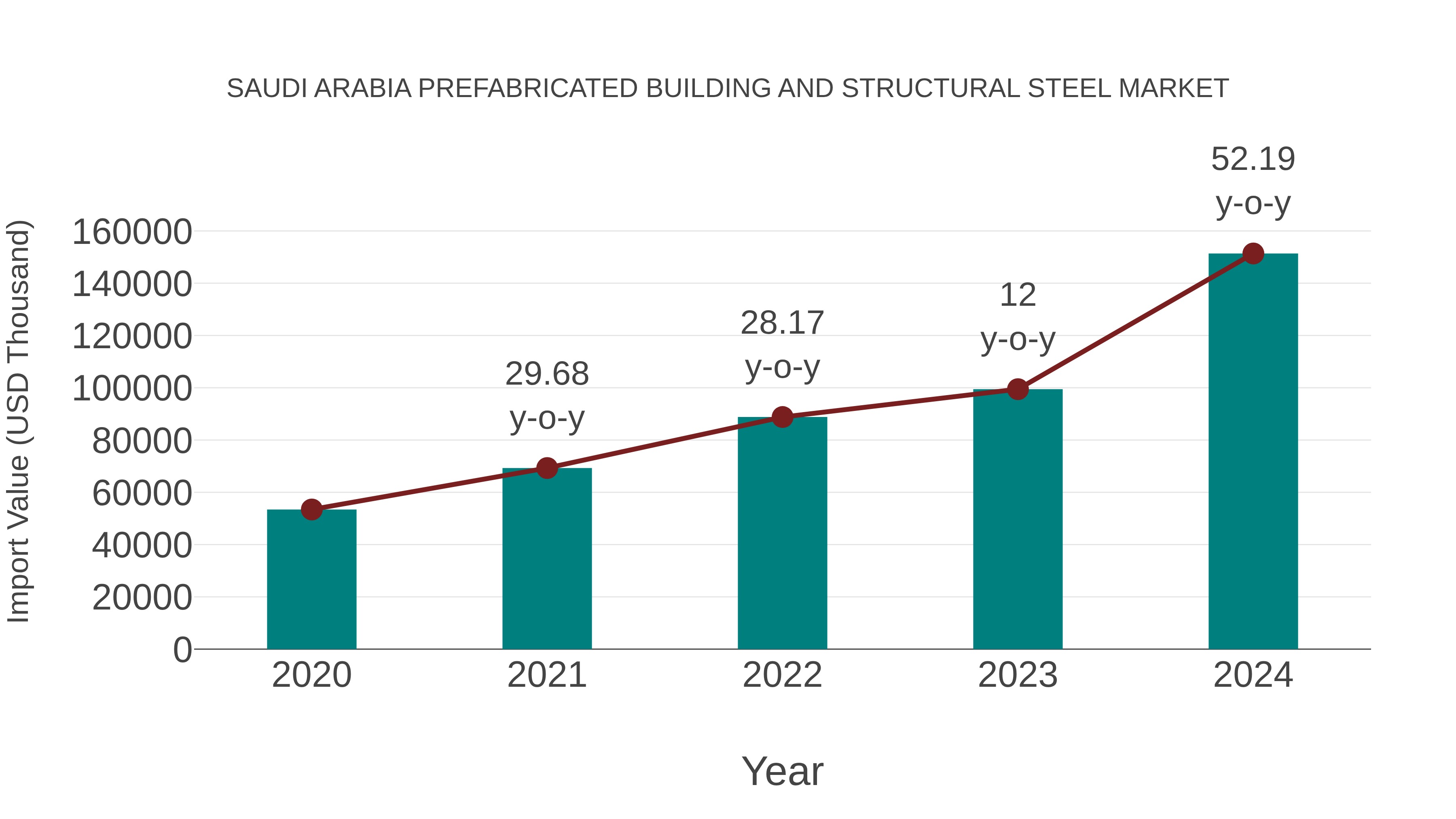 Saudi Arabia Prefabricated Building and Structural Steel Market: Import Trend Analysis