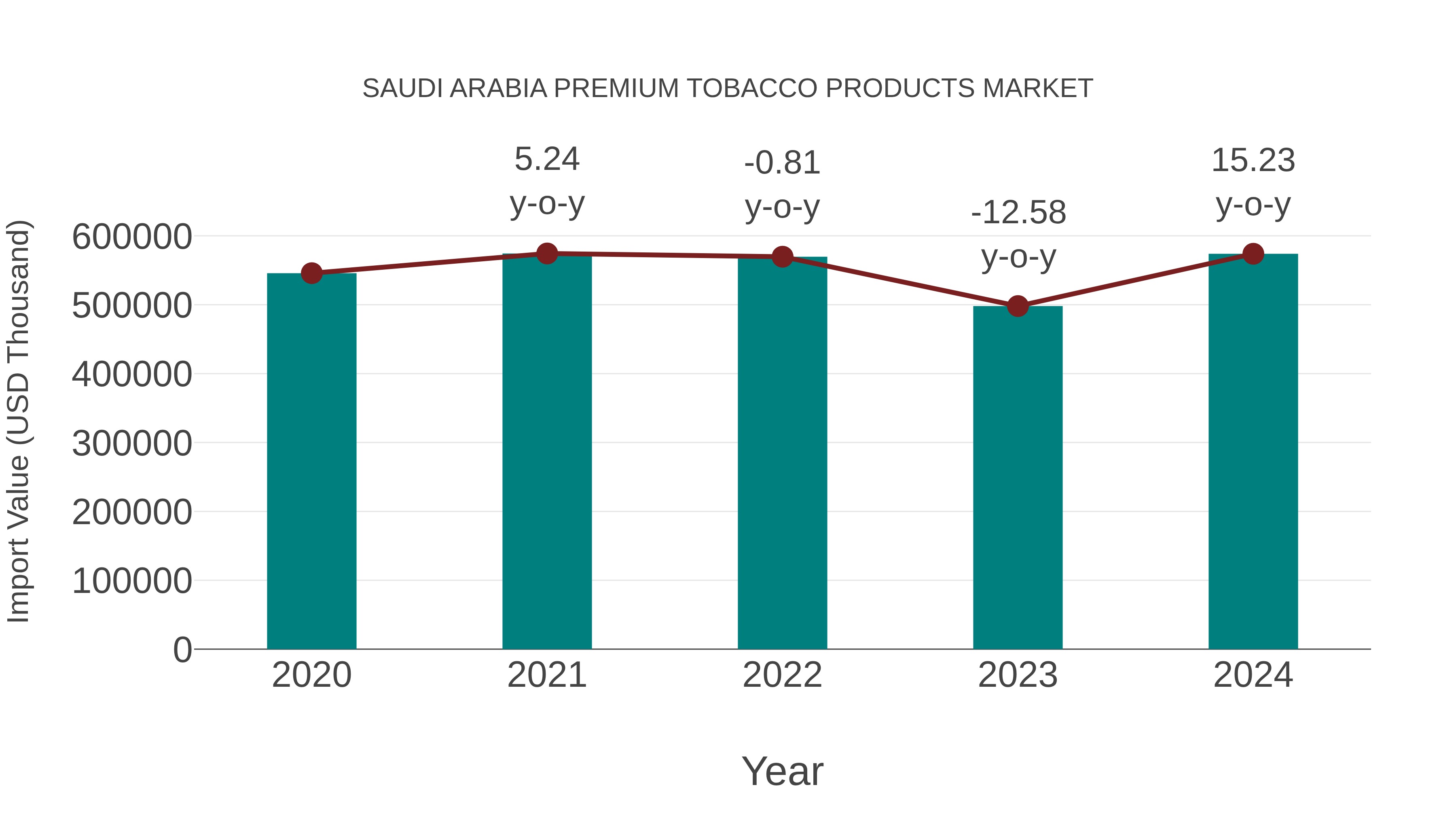 Saudi Arabia Premium Tobacco Products Market: Import Trend Analysis