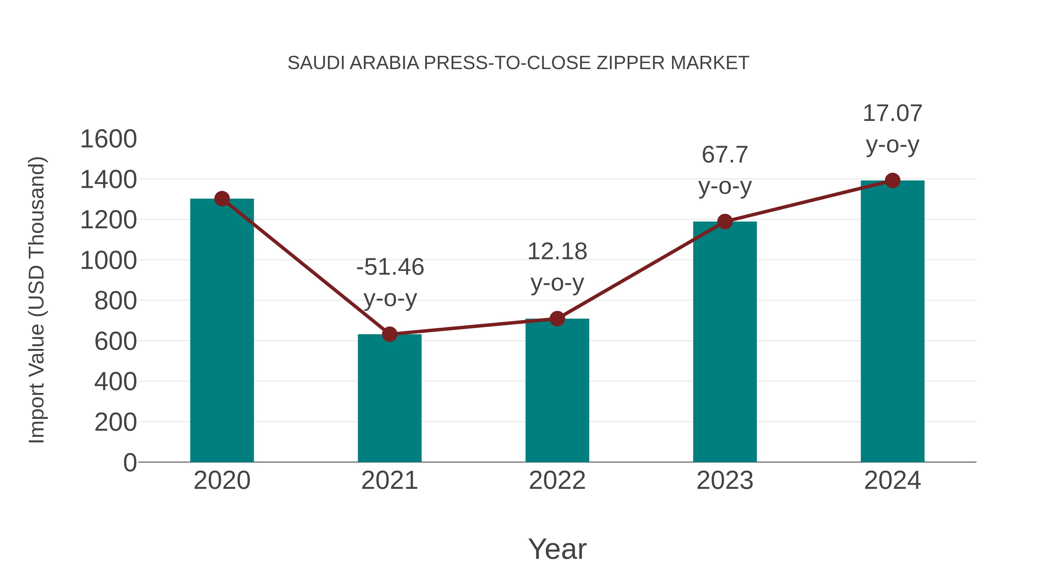 Saudi Arabia Press-to-close Zipper Market: Import Trend Analysis
