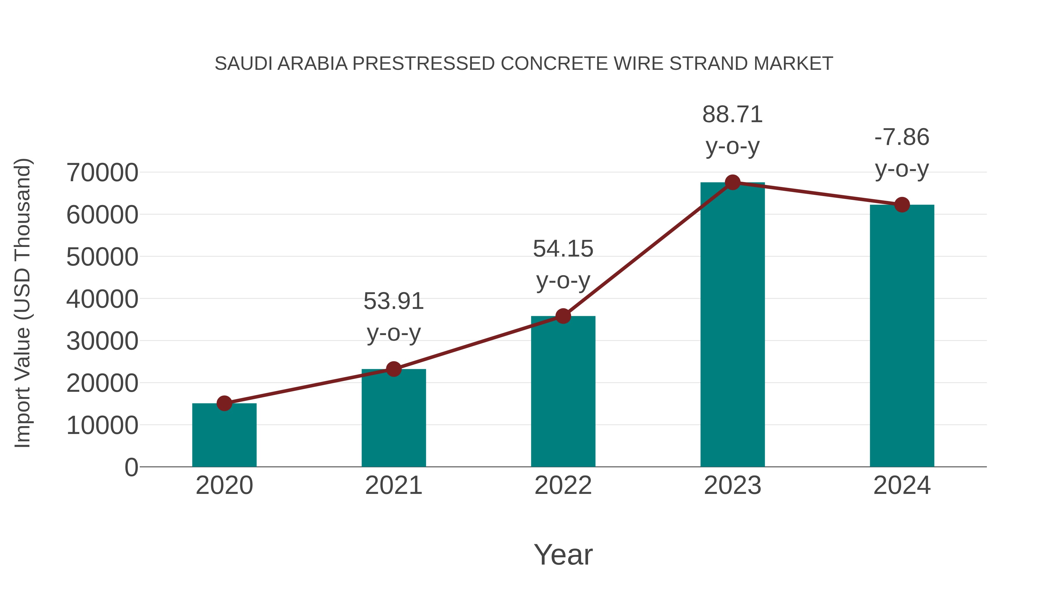 Saudi Arabia Prestressed Concrete Wire Strand Market: Import Trend Analysis