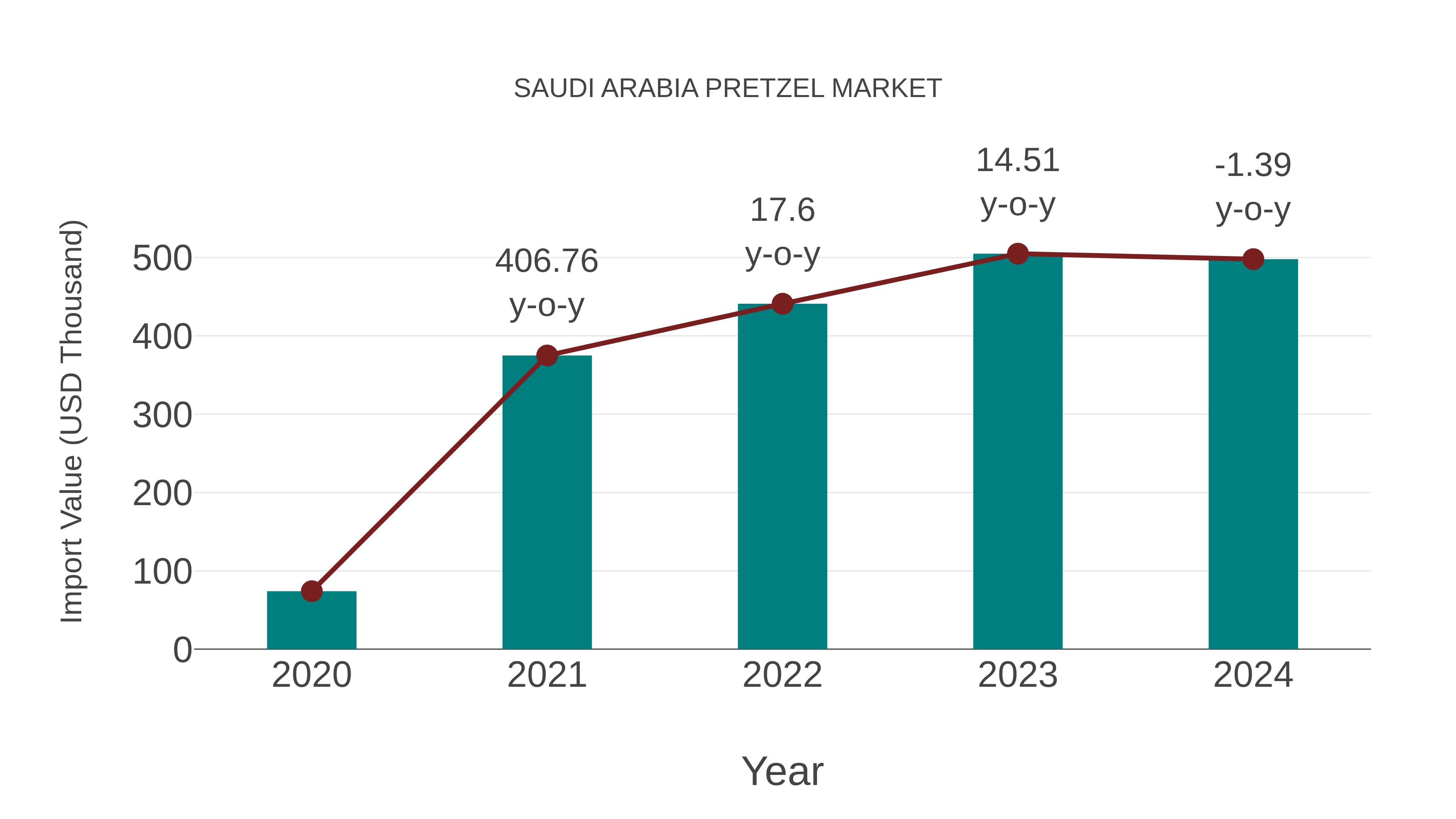 Saudi Arabia Pretzel Market: Import Trend Analysis