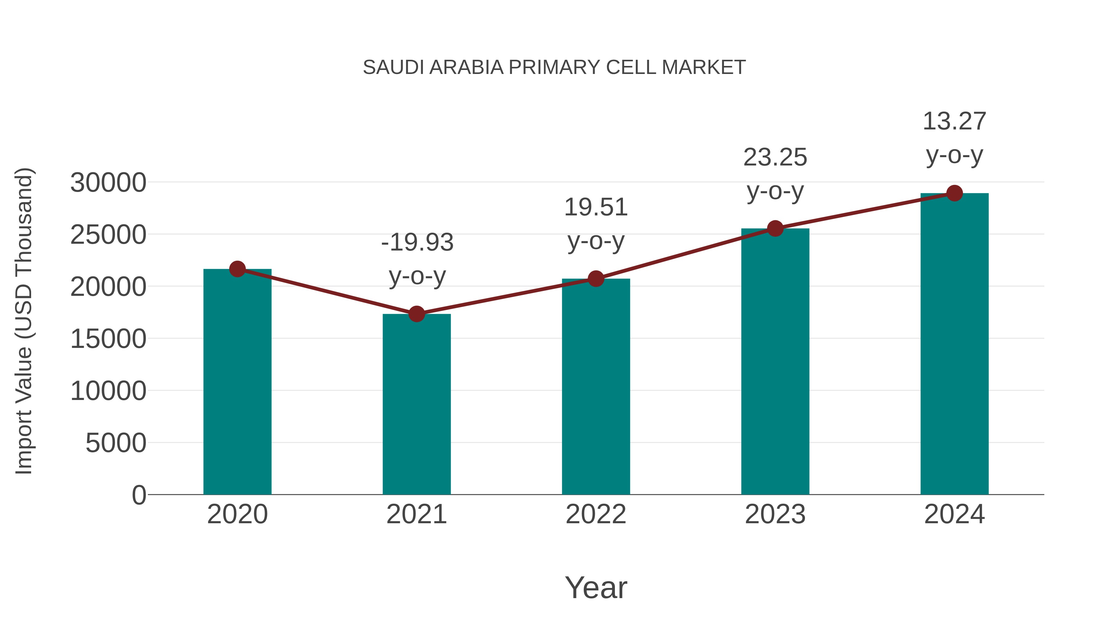 Saudi Arabia Primary Cell Market: Import Trend Analysis