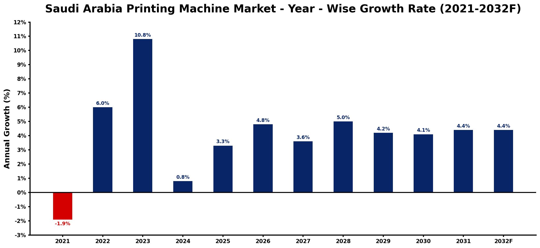 Saudi Arabia Printing Machine Market Year-wise Growth Rate and Key Drivers