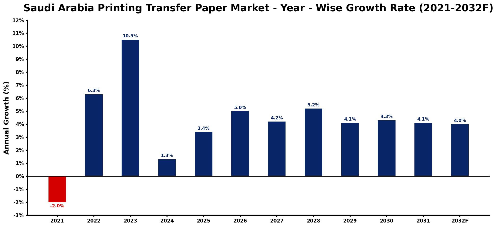 Saudi Arabia Printing Transfer Paper Market Year-wise Growth Rate and Key Drivers