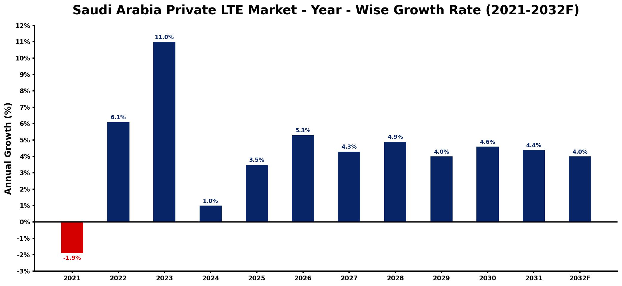 Saudi Arabia Private LTE Market Year-wise Growth Rate and Key Drivers