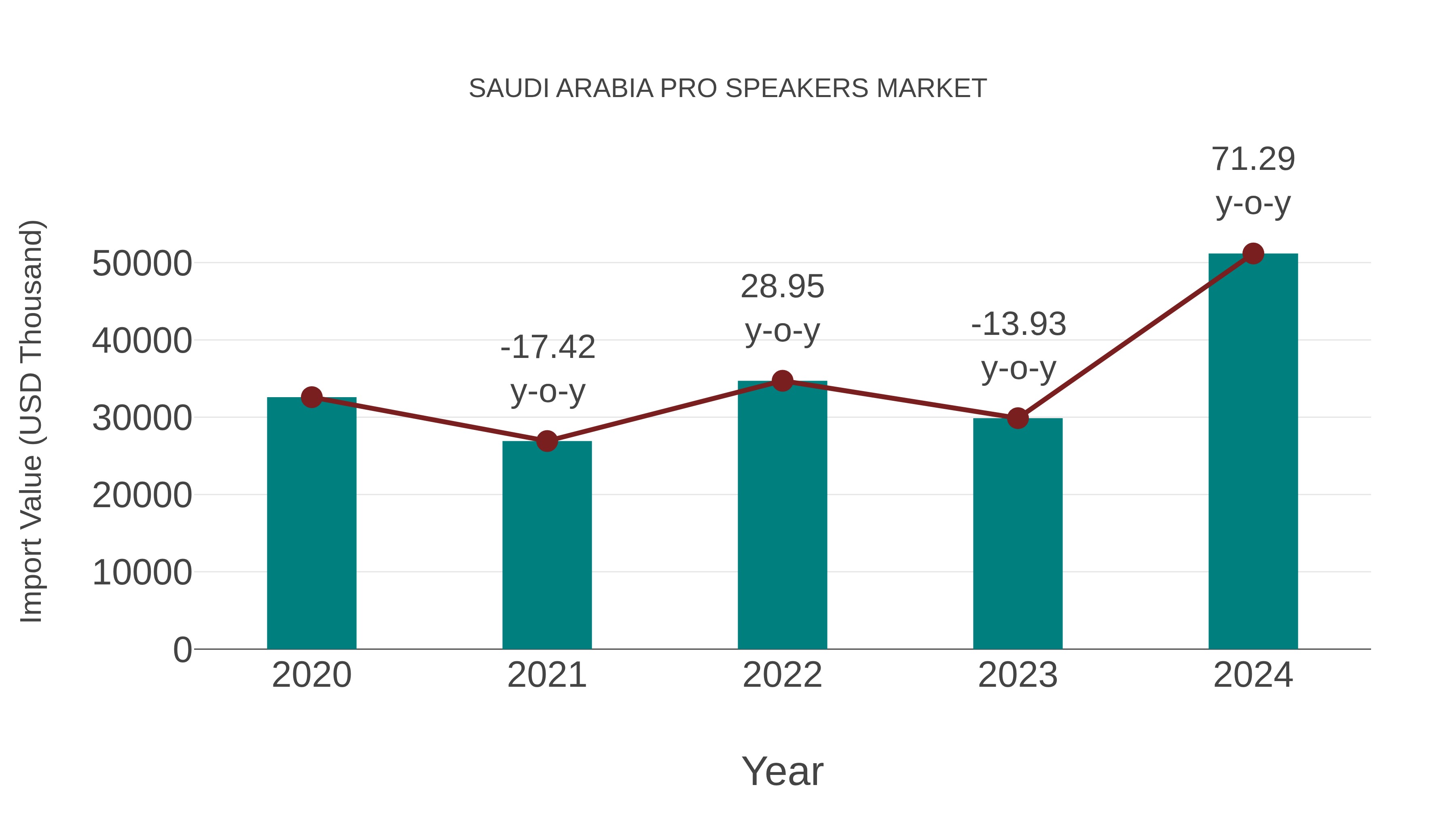  Saudi Arabia Pro Speakers Market: Import Trend Analysis
