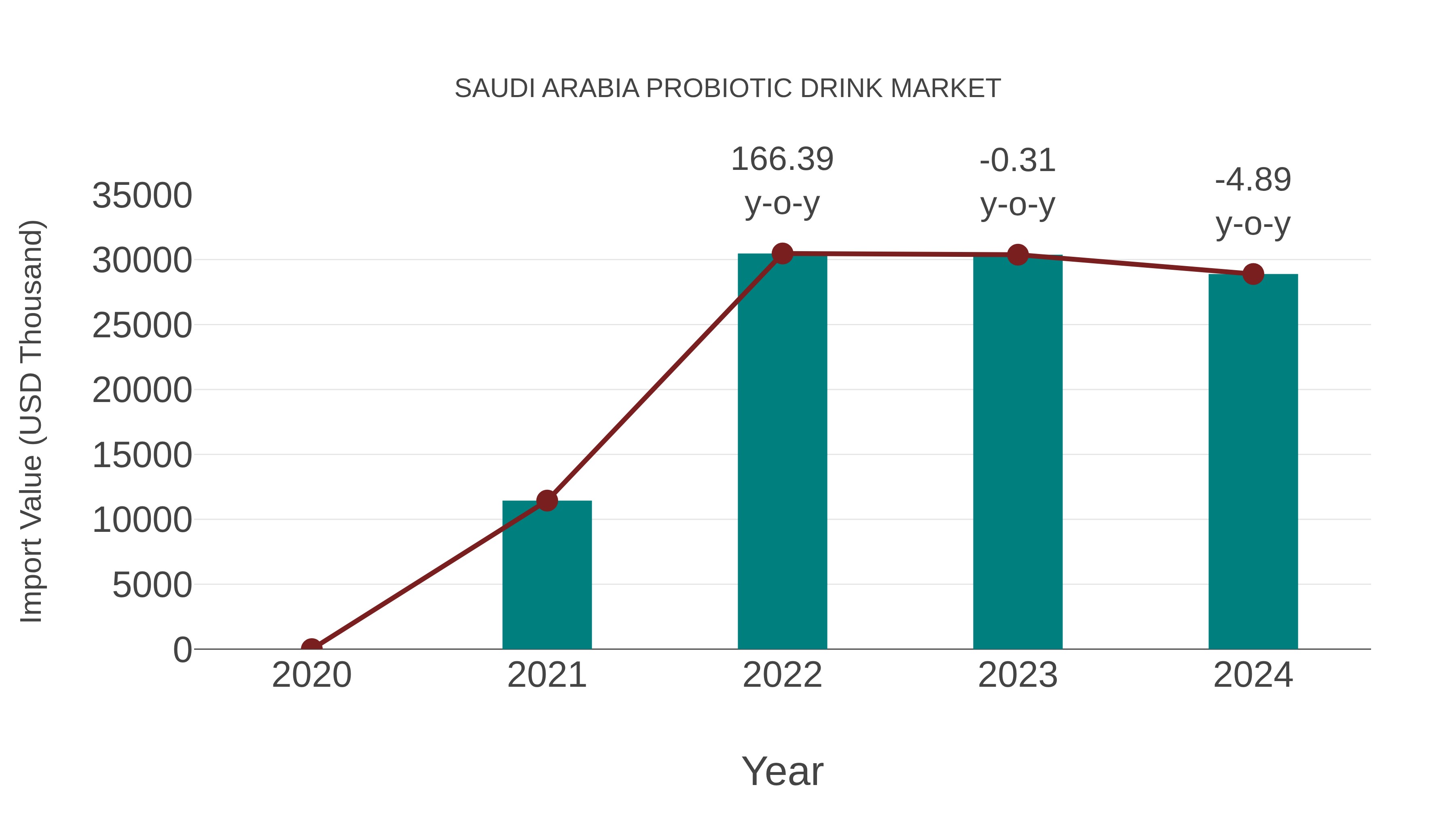 Saudi Arabia Probiotic Drink Market: Import Trend Analysis