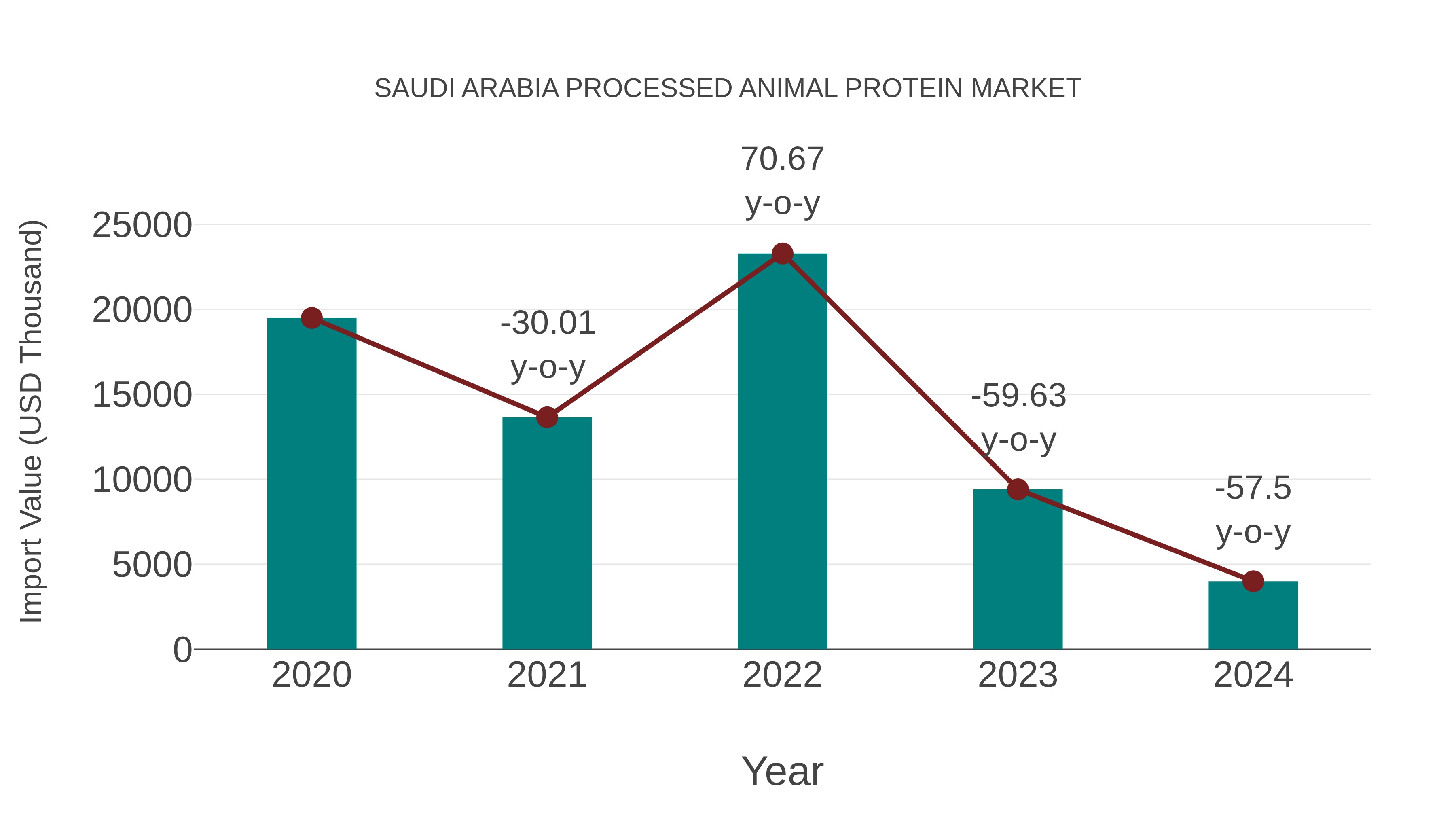 Saudi Arabia Processed Animal Protein Market: Import Trend Analysis