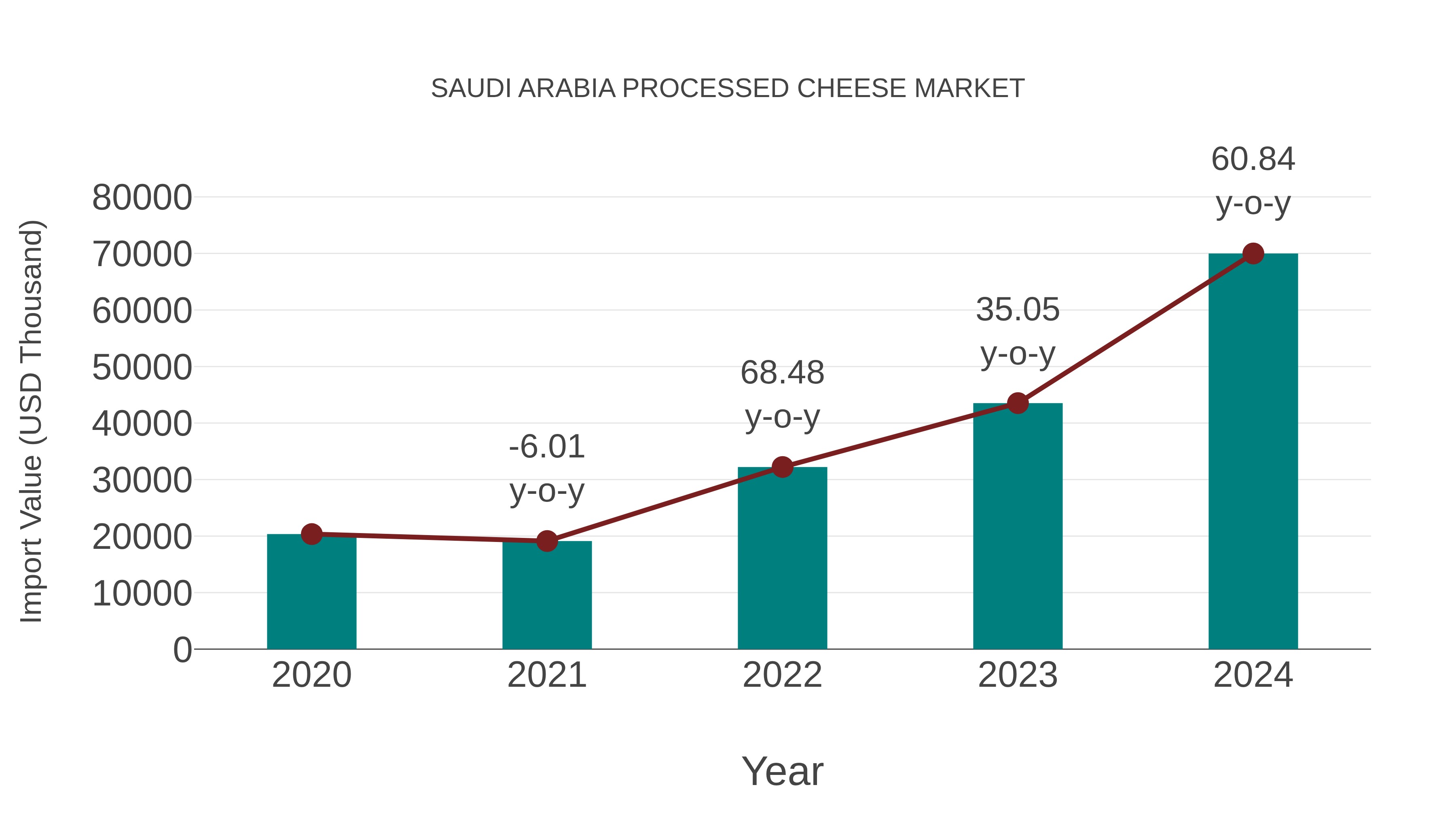  Saudi Arabia Processed Cheese Market: Import Trend Analysis