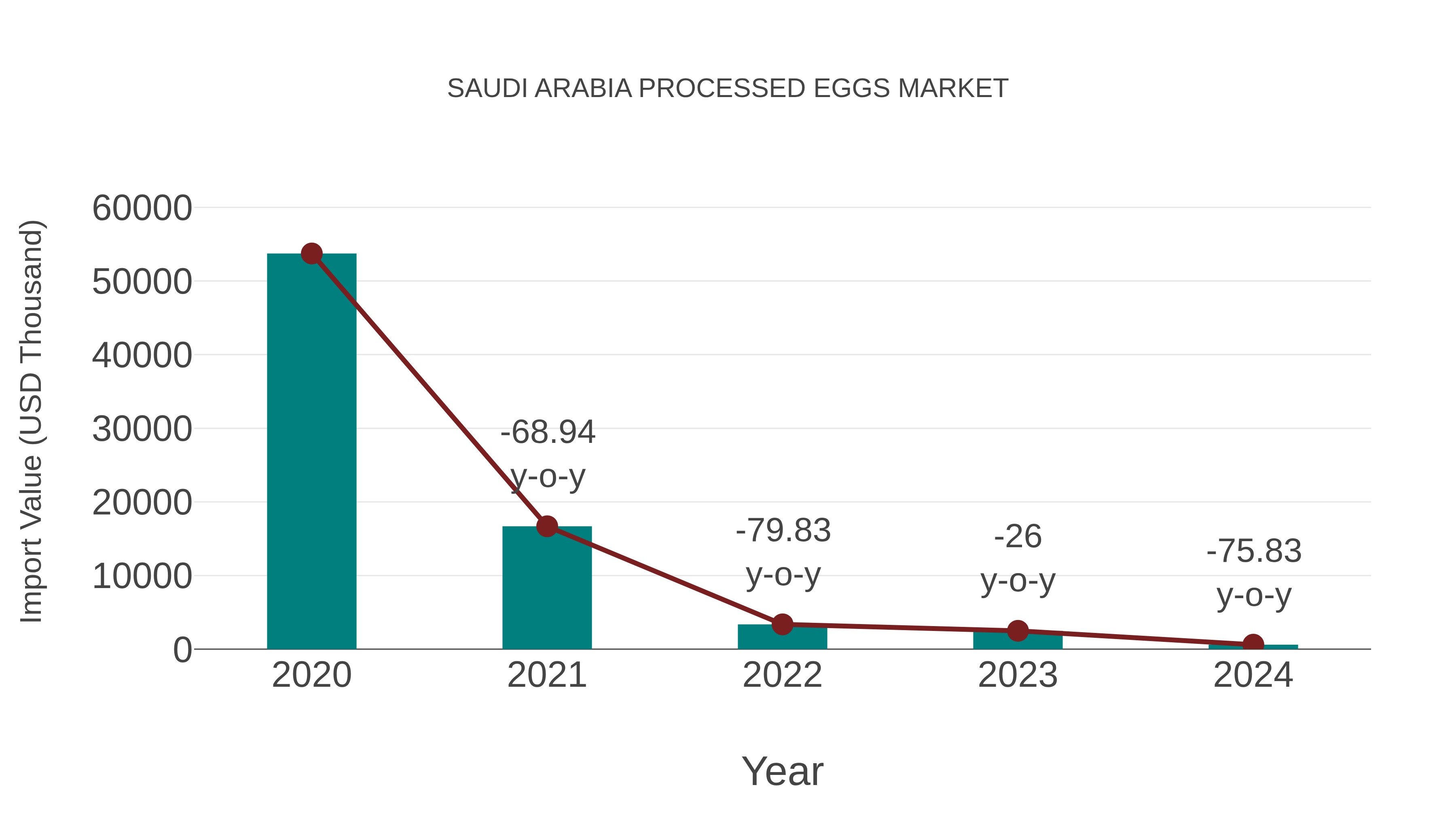 Saudi Arabia Processed Eggs Market: Import Trend Analysis
