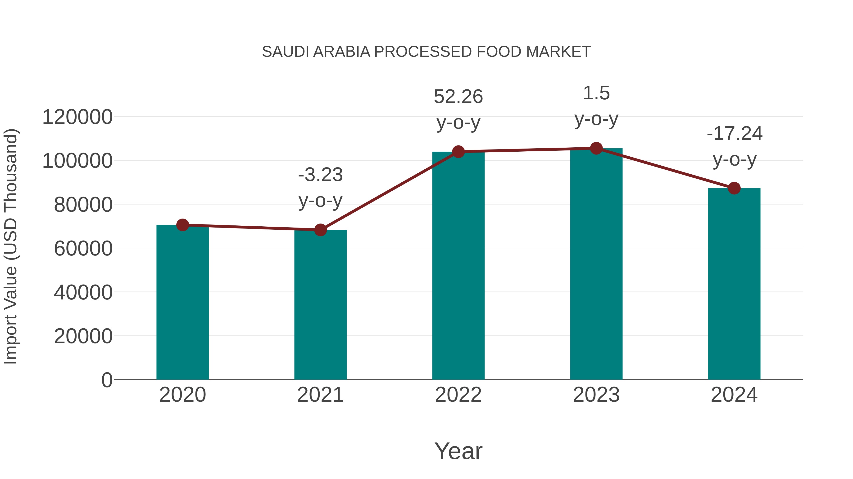  Saudi Arabia Processed Food Market: Import Trend Analysis