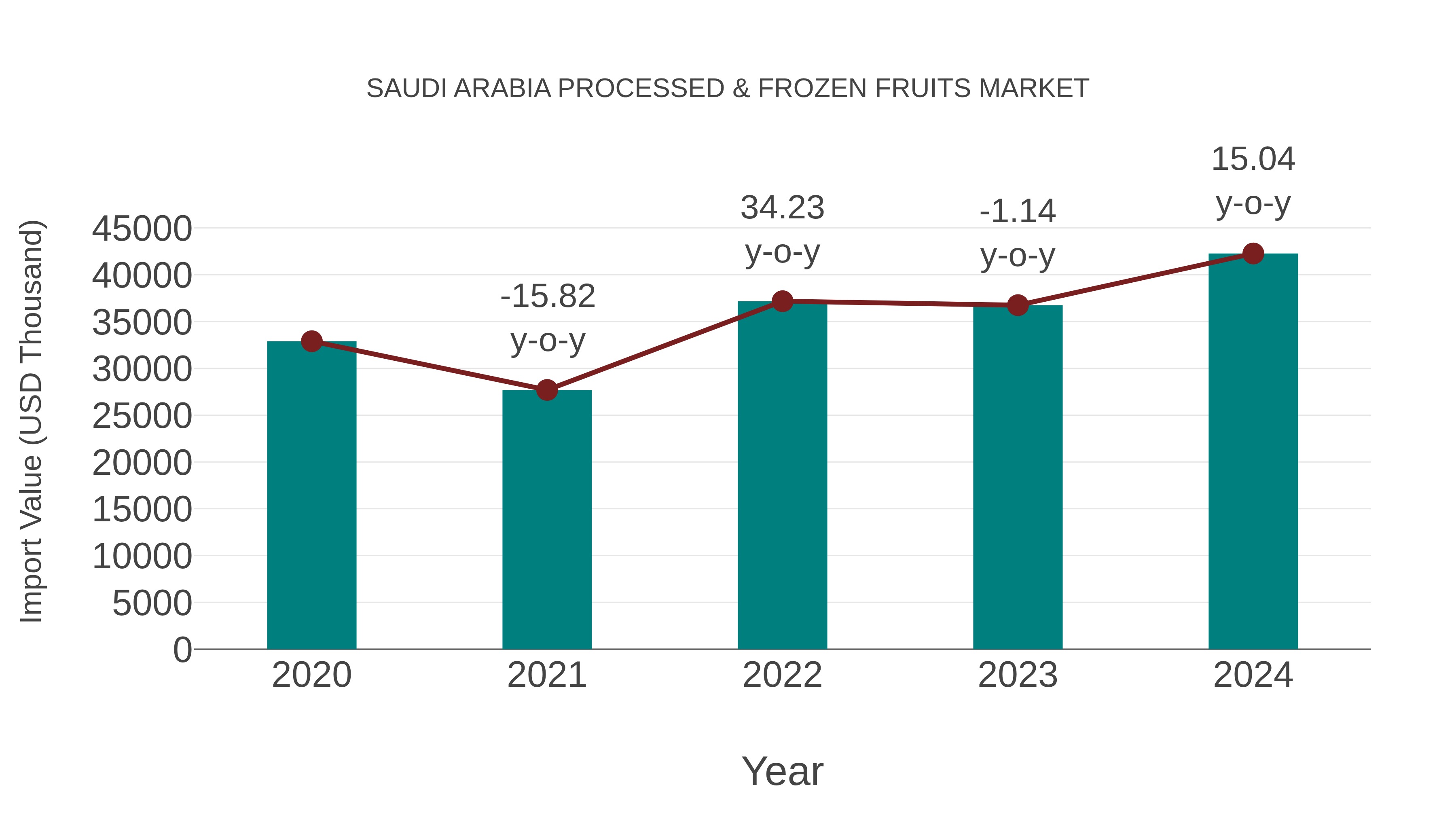 Saudi Arabia Processed & Frozen Fruits Market: Import Trend Analysis