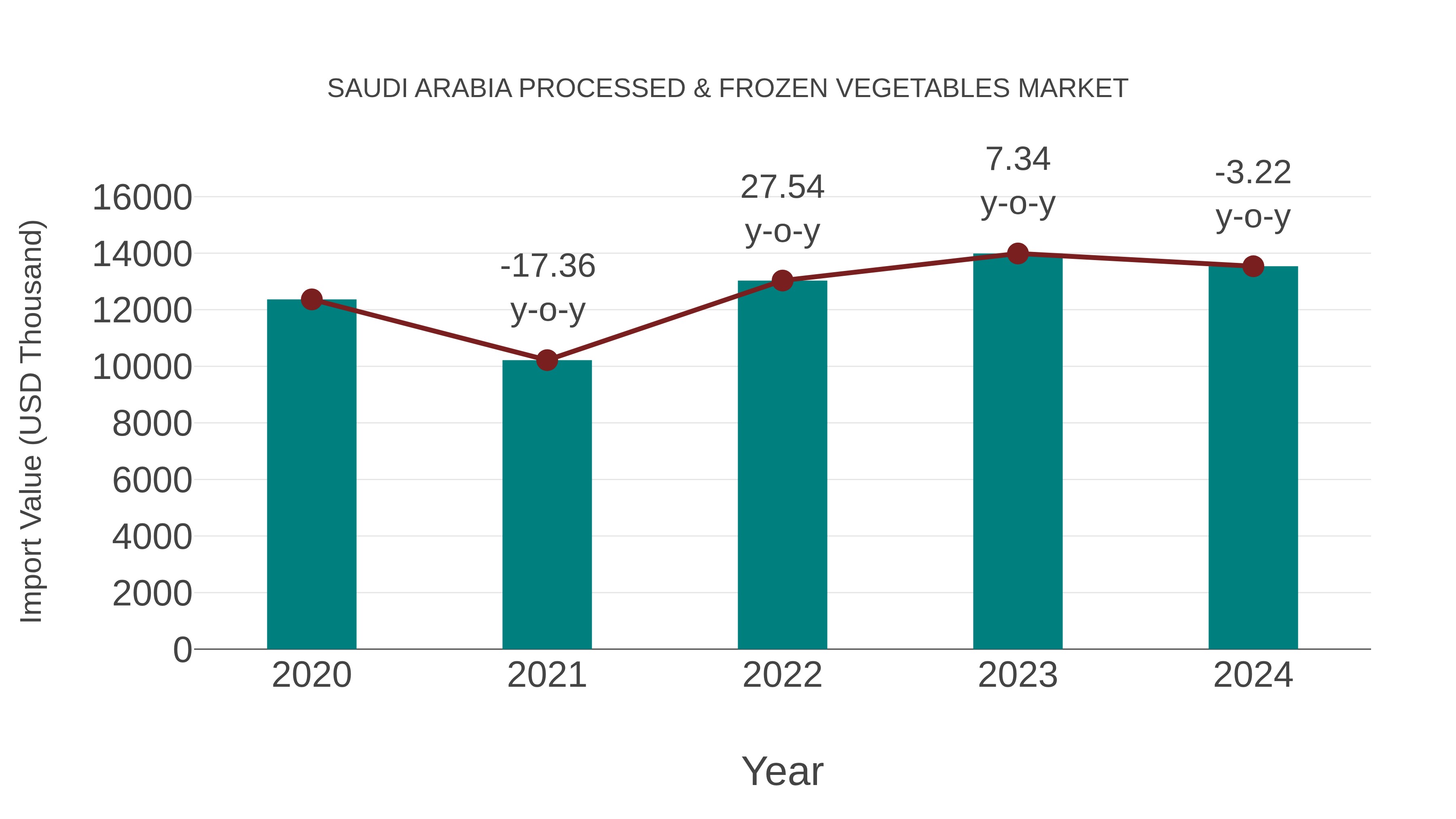  Saudi Arabia Processed & Frozen Vegetables Market: Import Trend Analysis
