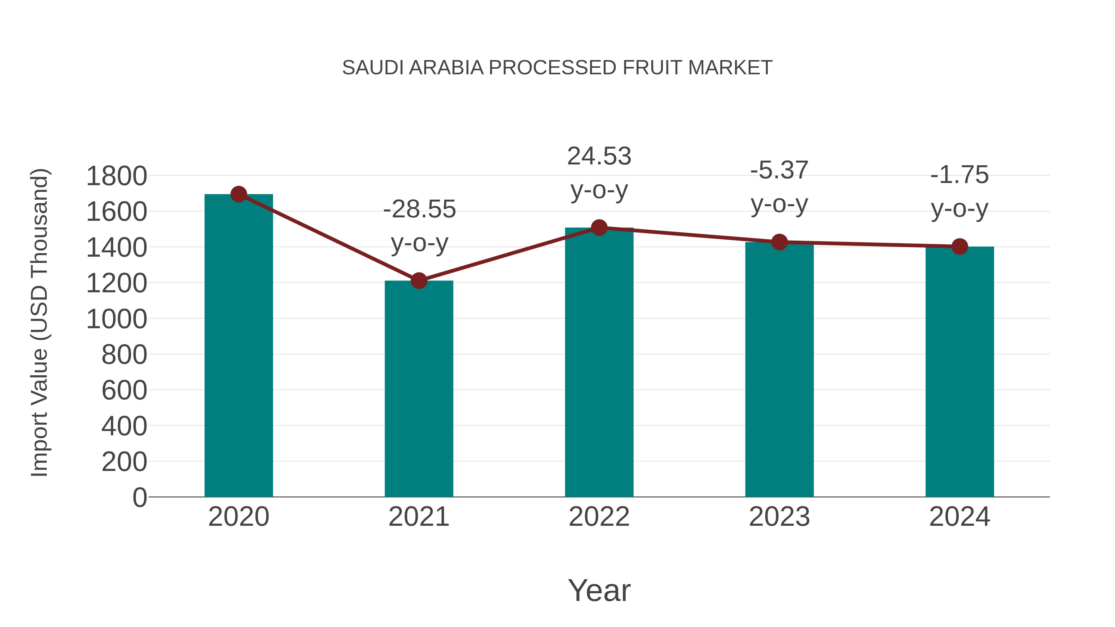  Saudi Arabia Processed Fruit Market: Import Trend Analysis