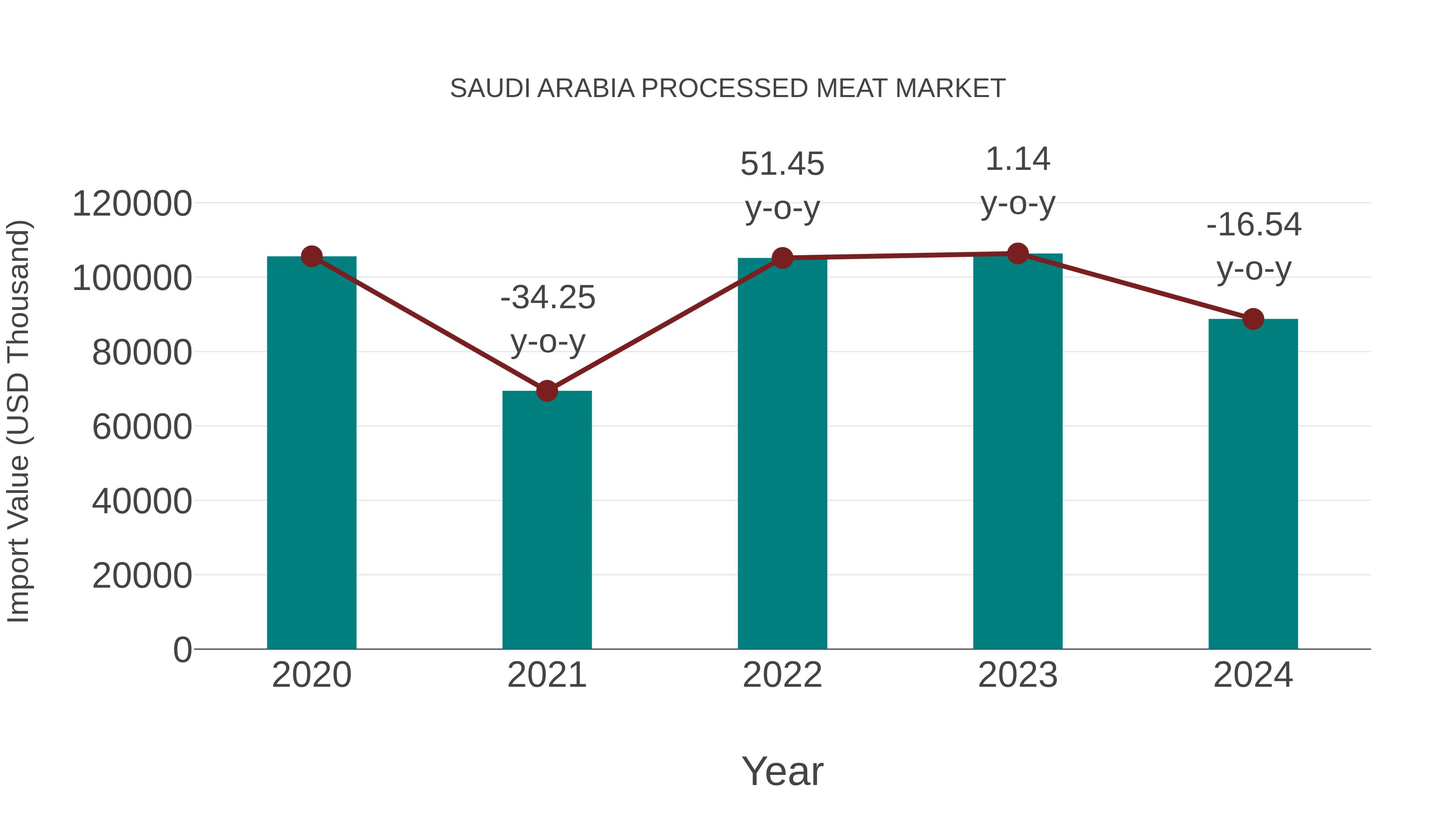  Saudi Arabia Processed Meat Market: Import Trend Analysis
