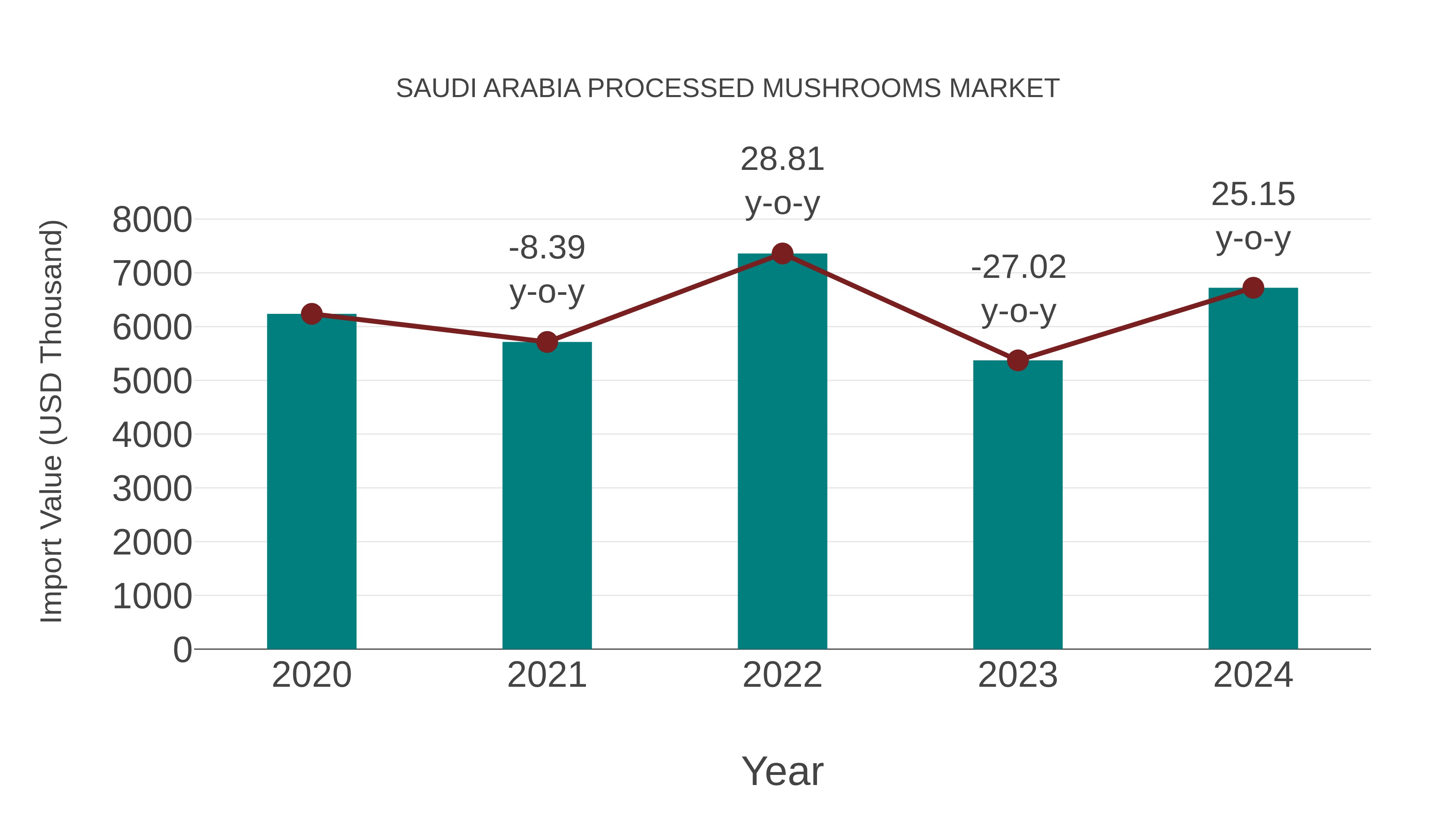  Saudi Arabia Processed Mushrooms Market: Import Trend Analysis