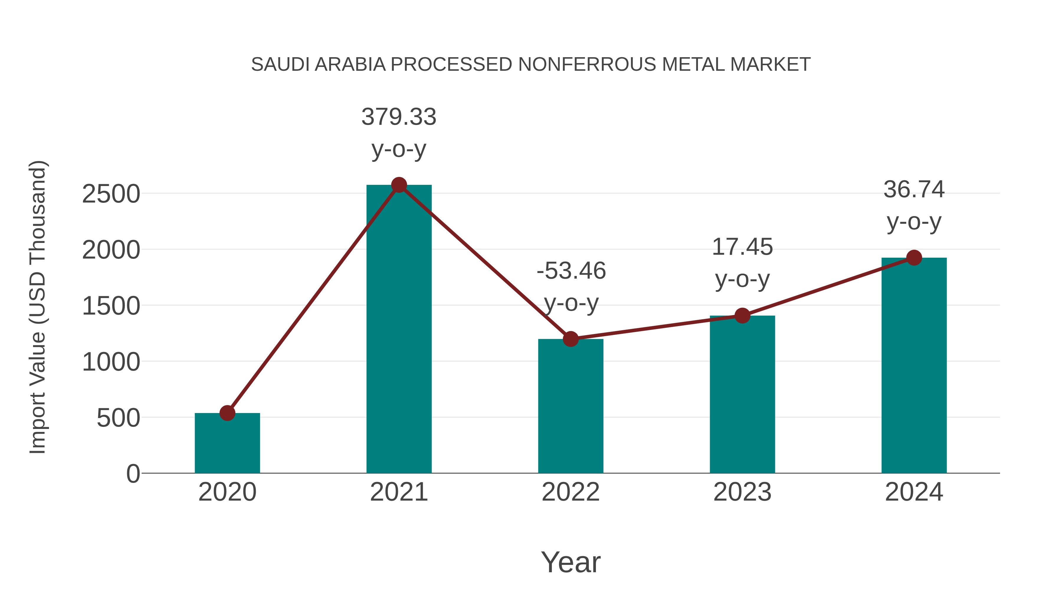  Saudi Arabia Processed Nonferrous Metal Market: Import Trend Analysis