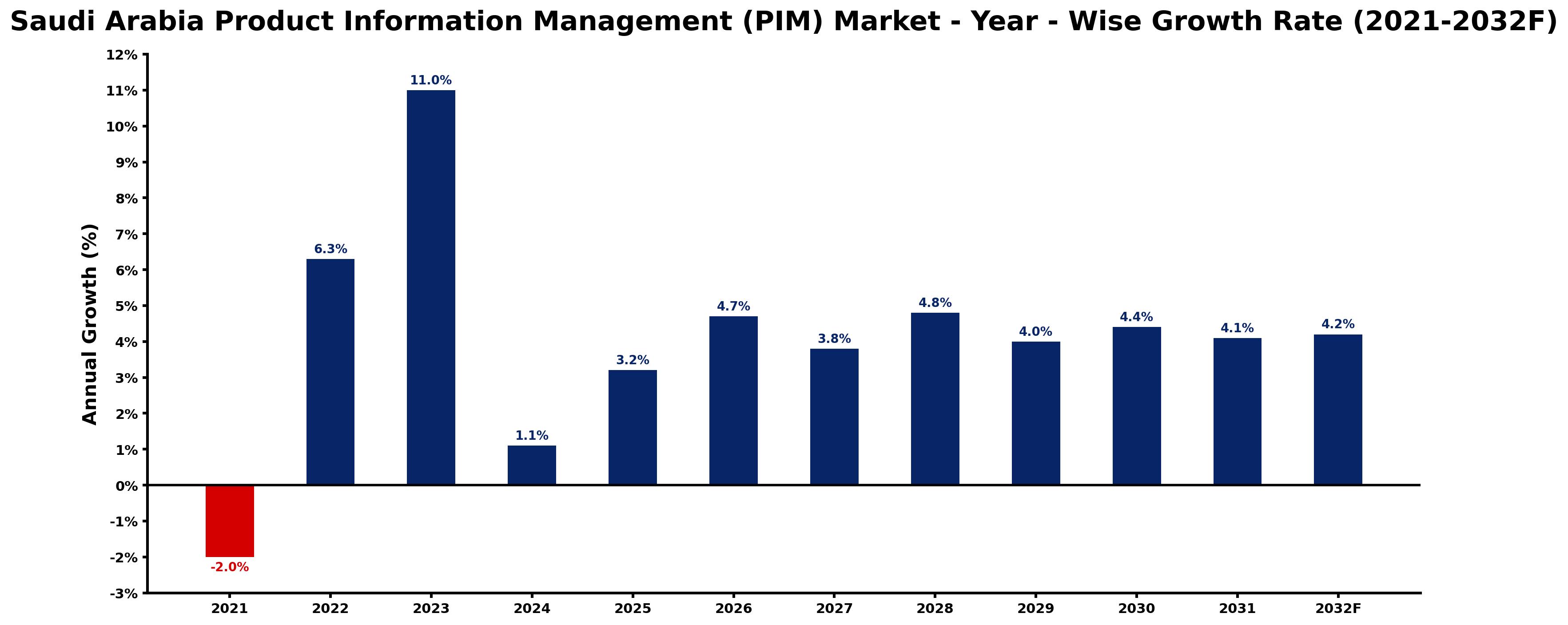 Saudi Arabia Product Information Management (PIM) Market Year-wise Growth Rate and Key Drivers
