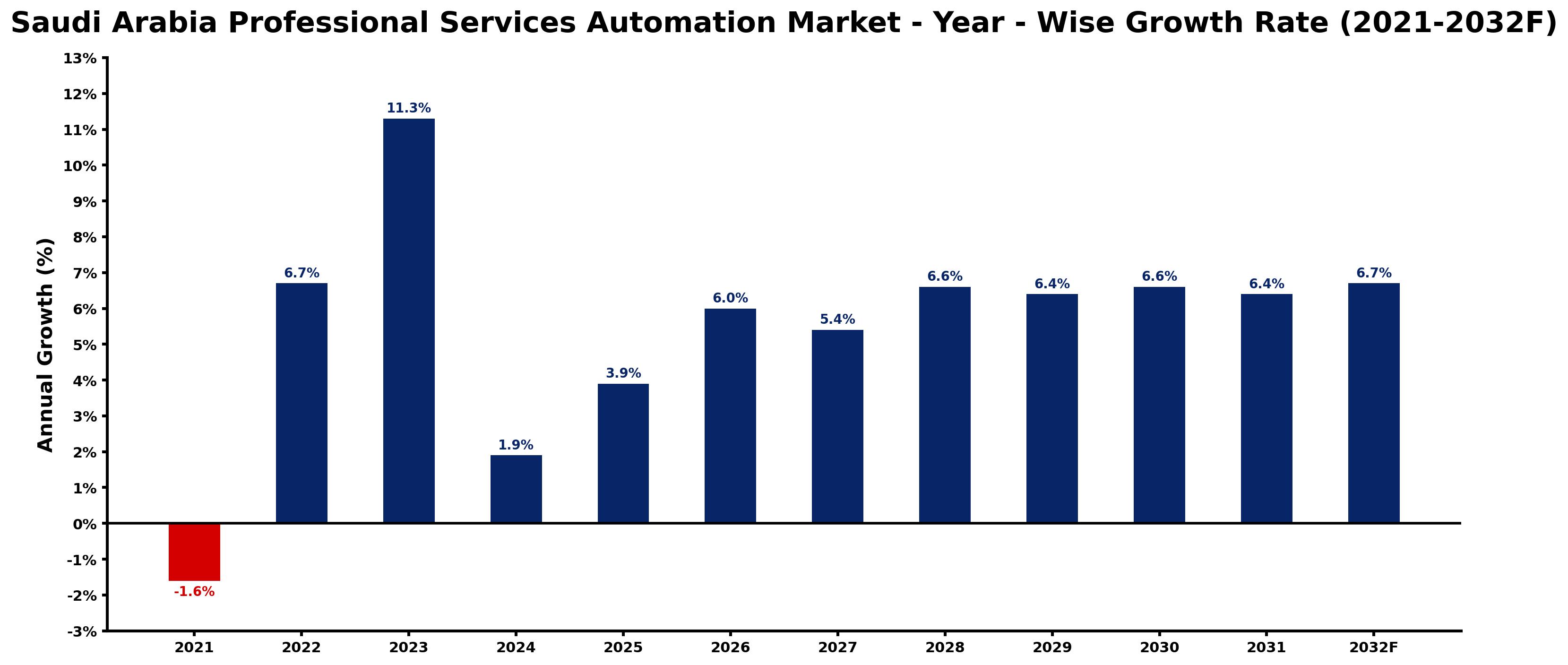 Saudi Arabia Professional Services Automation Market Year-wise Growth Rate and Key Drivers