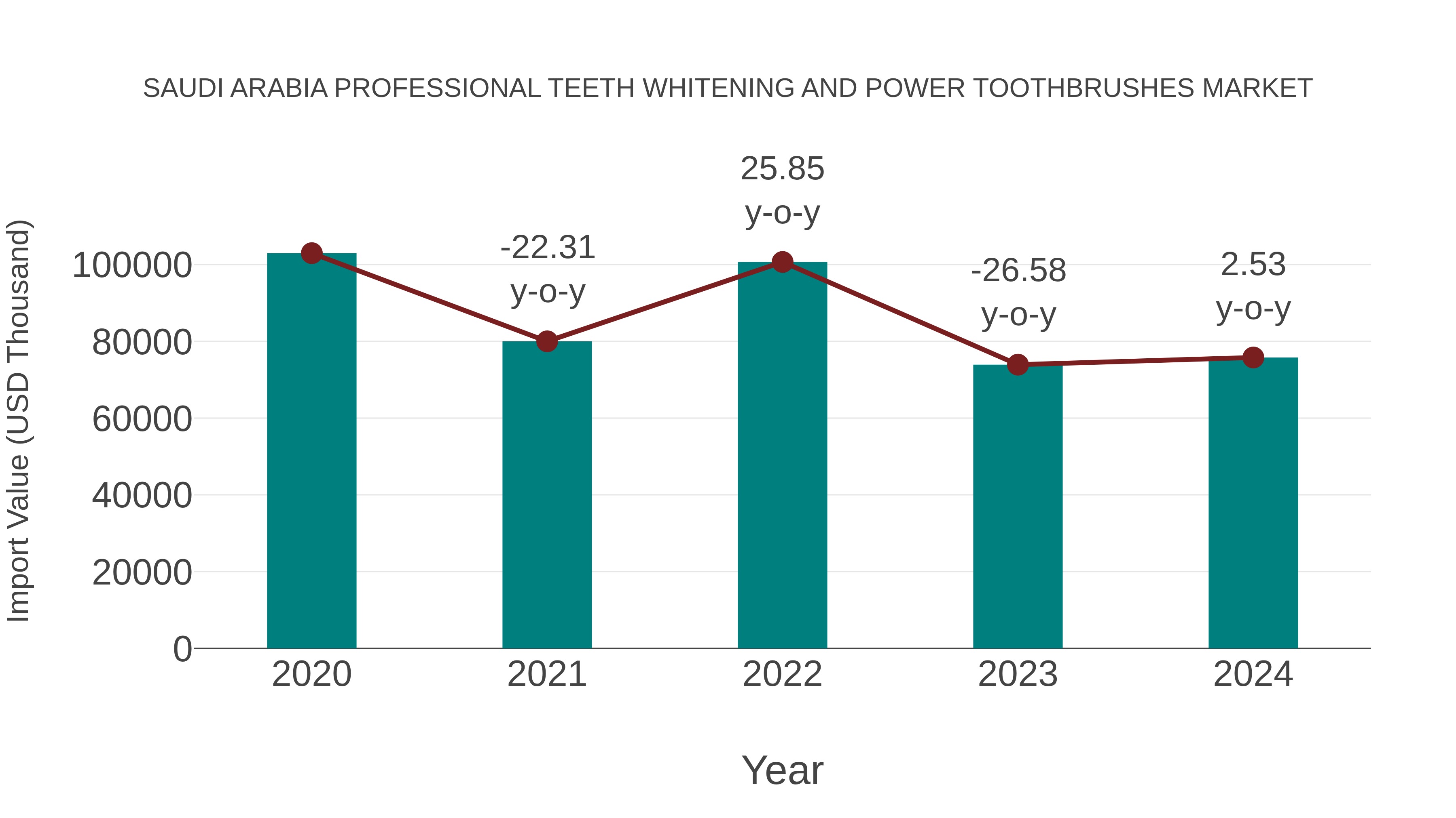Saudi Arabia Professional Teeth Whitening and Power Toothbrushes Market: Import Trend Analysis