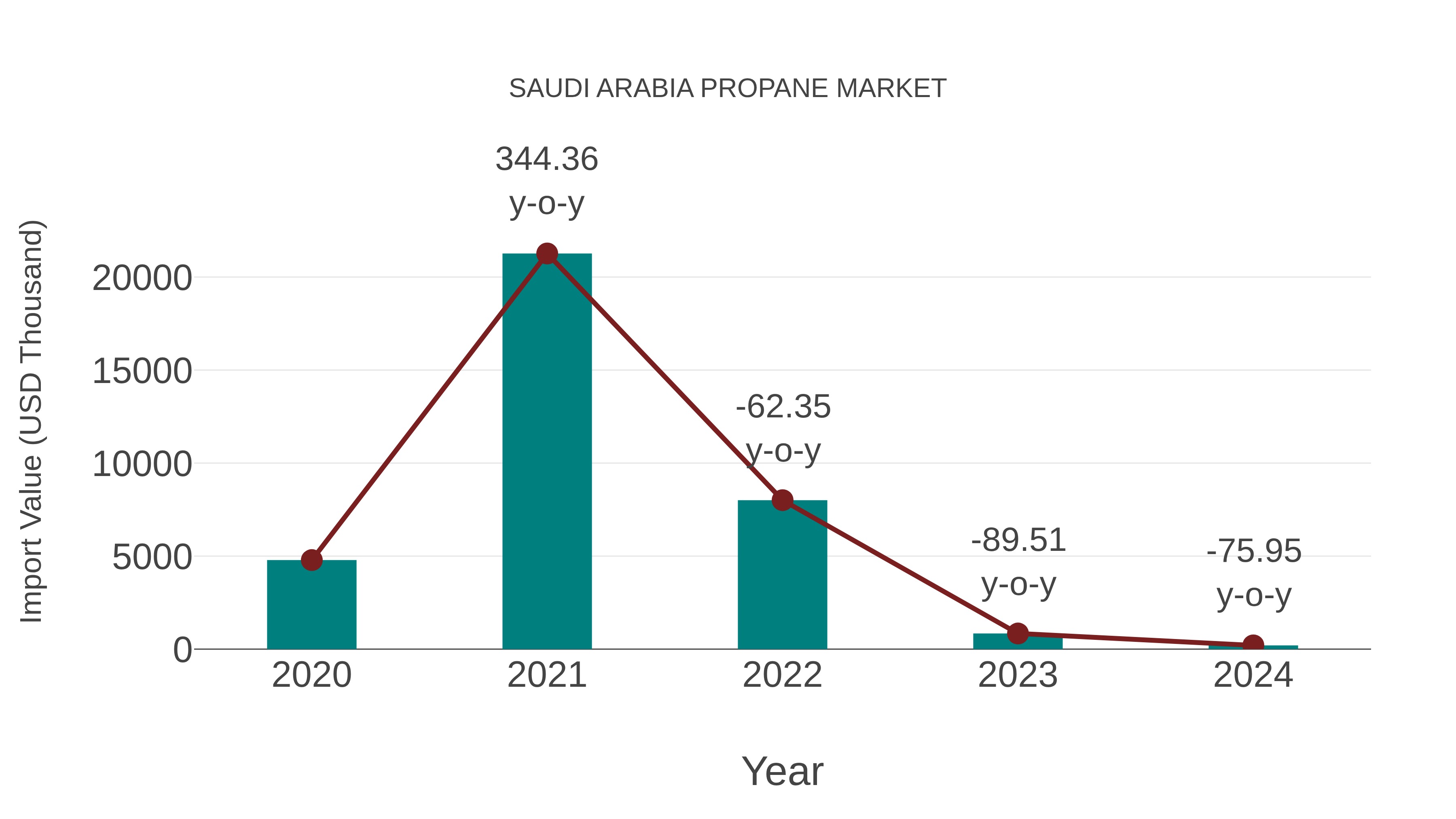  Saudi Arabia Propane Market: Import Trend Analysis