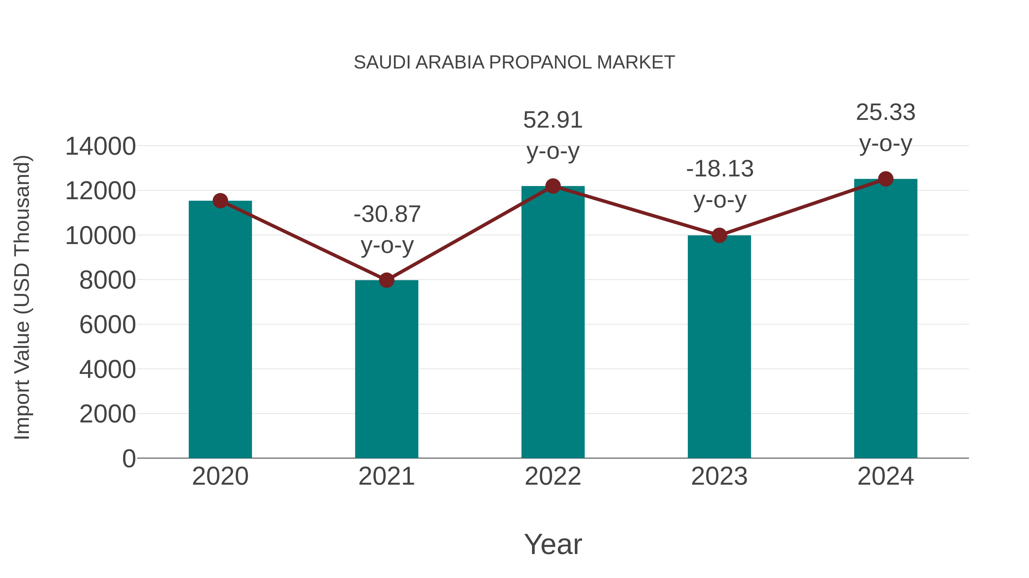  Saudi Arabia Propanol Market: Import Trend Analysis