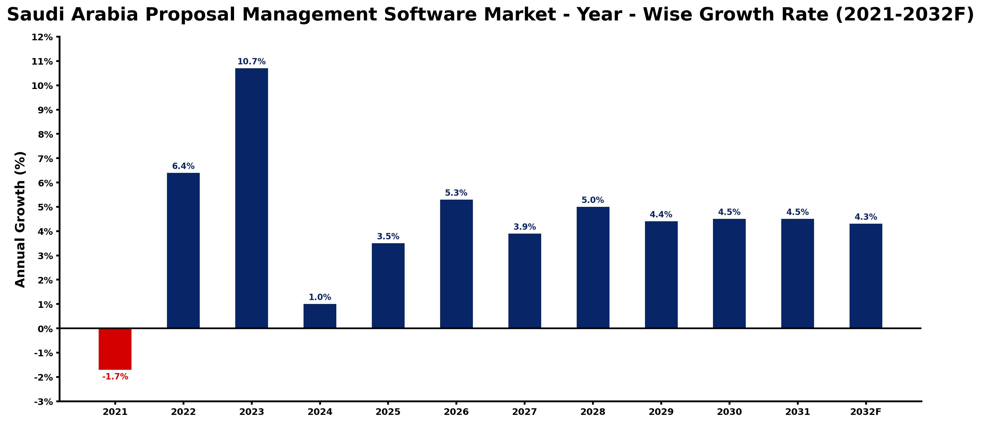 Saudi Arabia Proposal Management Software Market Year-wise Growth Rate and Key Drivers