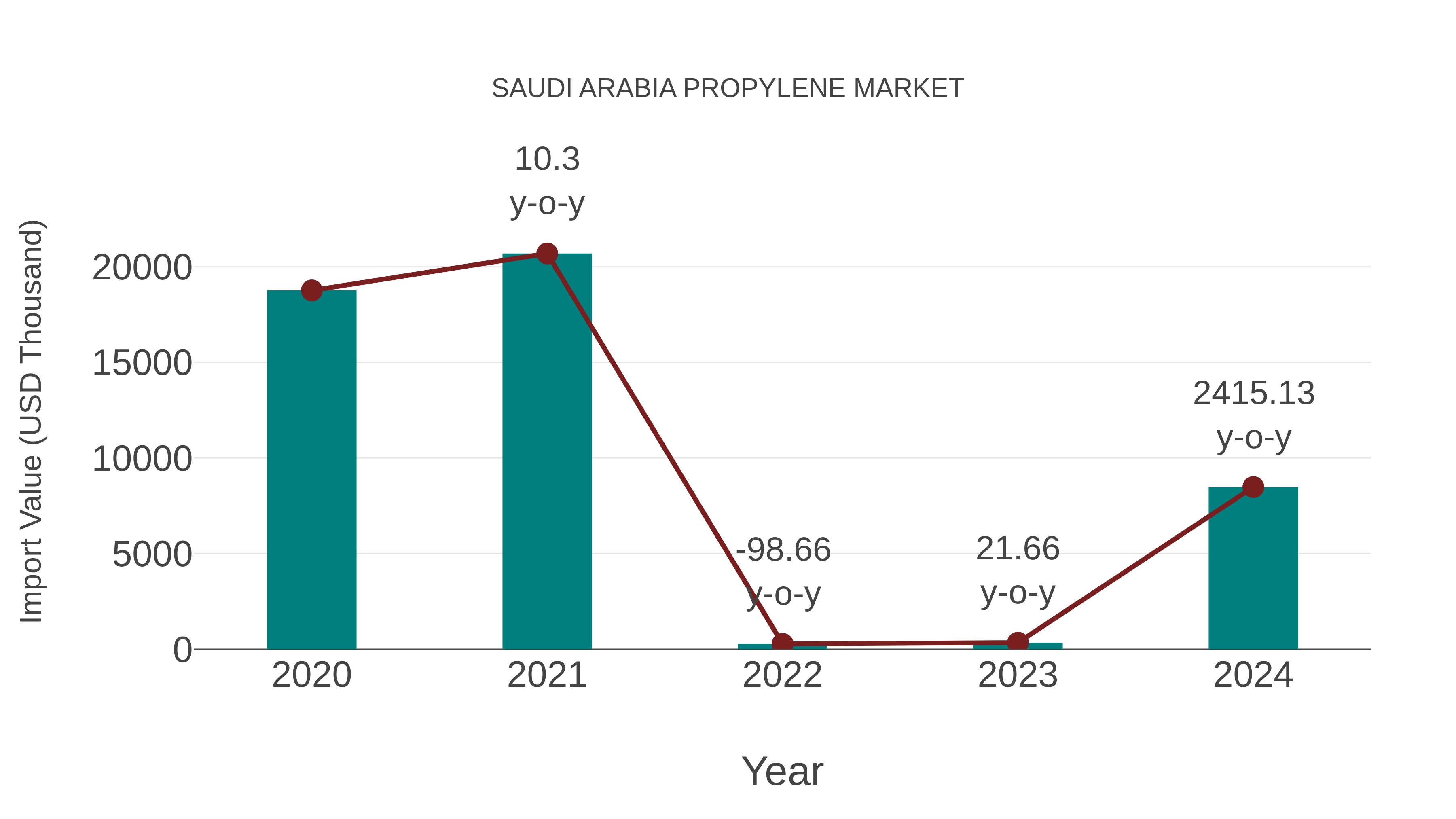 Saudi Arabia Propylene Market: Import Trend Analysis