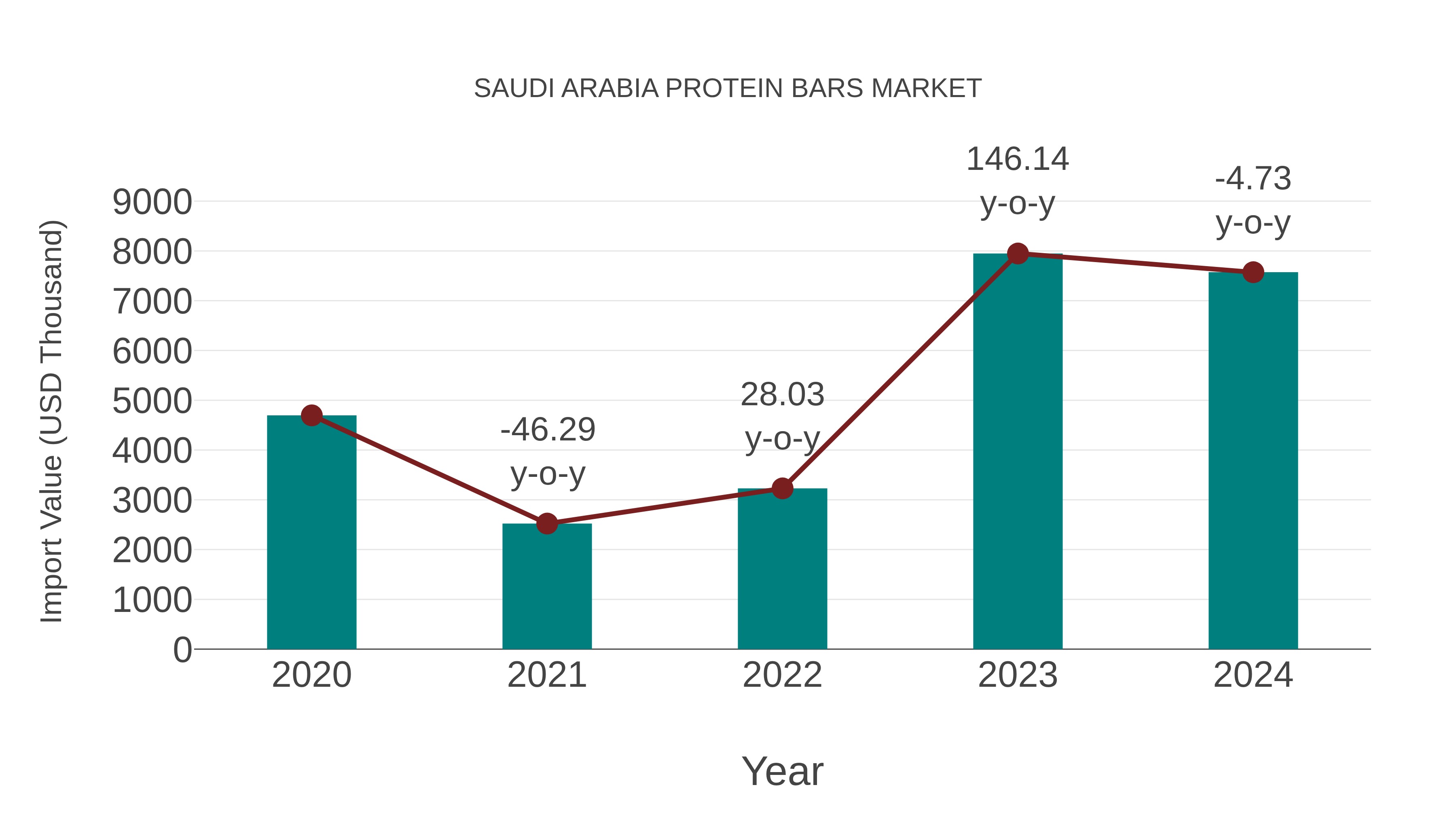  Saudi Arabia Protein Bars Market: Import Trend Analysis