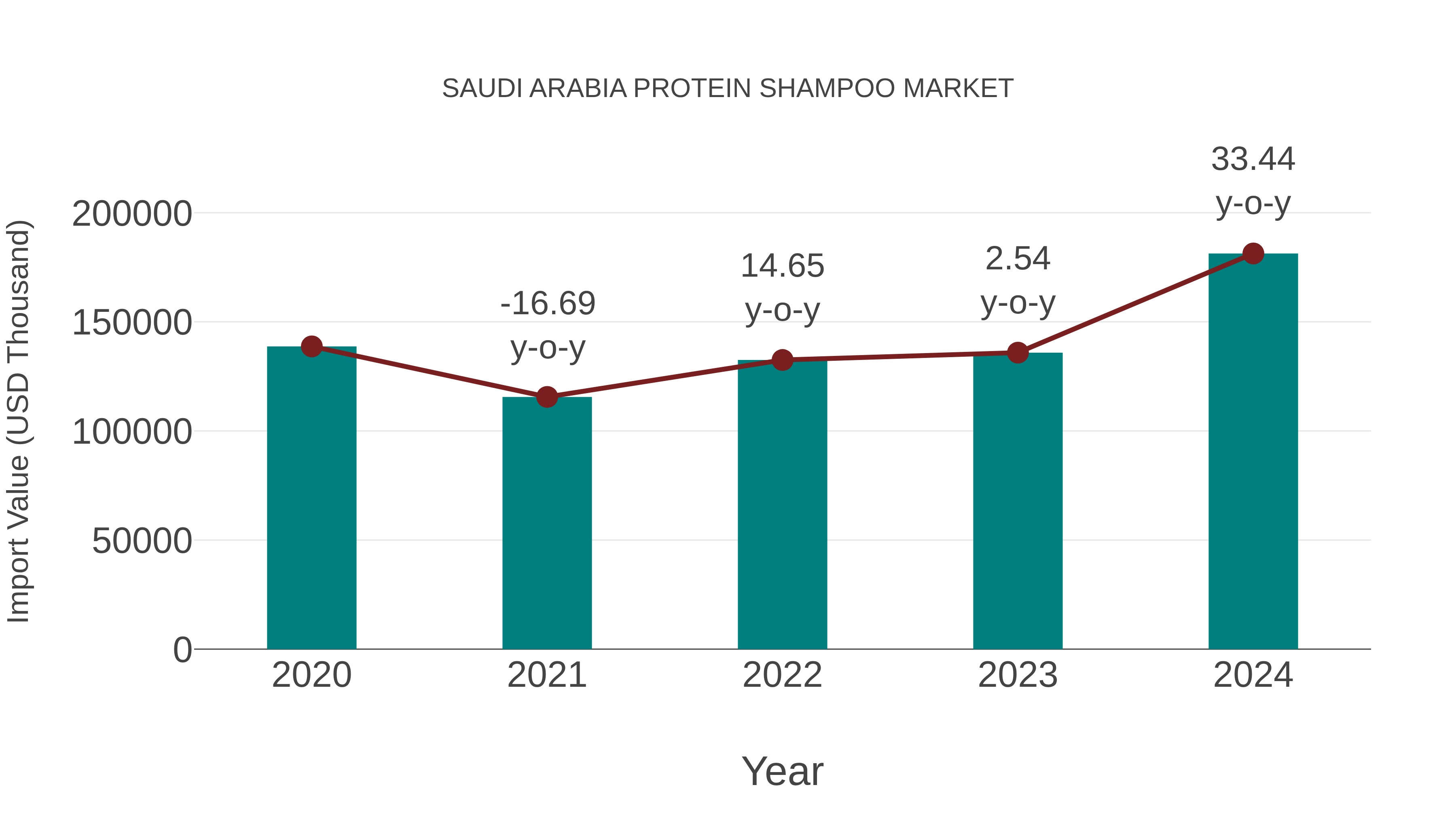  Saudi Arabia Protein Shampoo Market: Import Trend Analysis