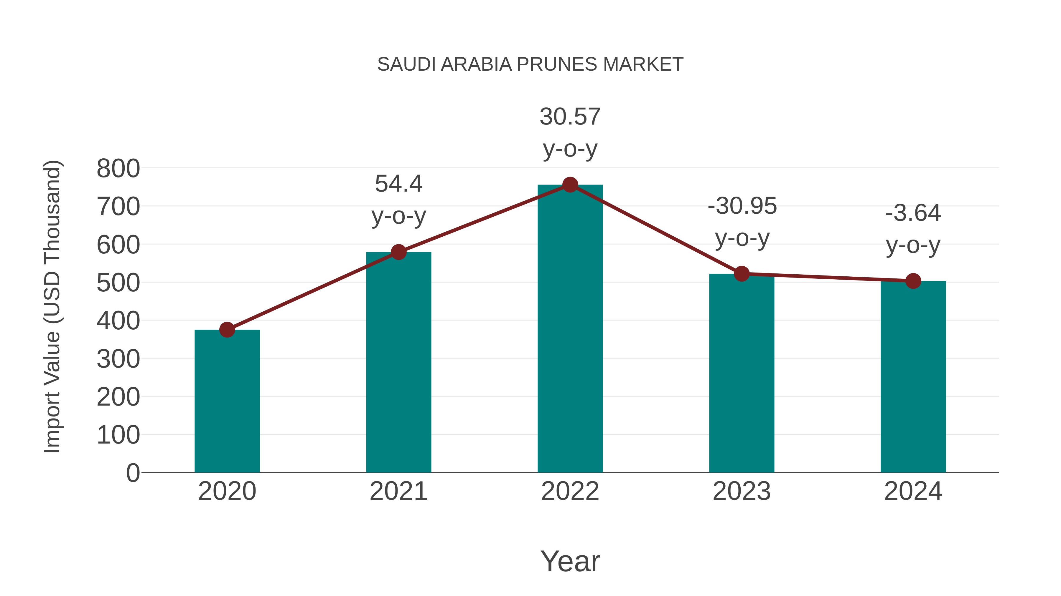  Saudi Arabia Prunes Market: Import Trend Analysis