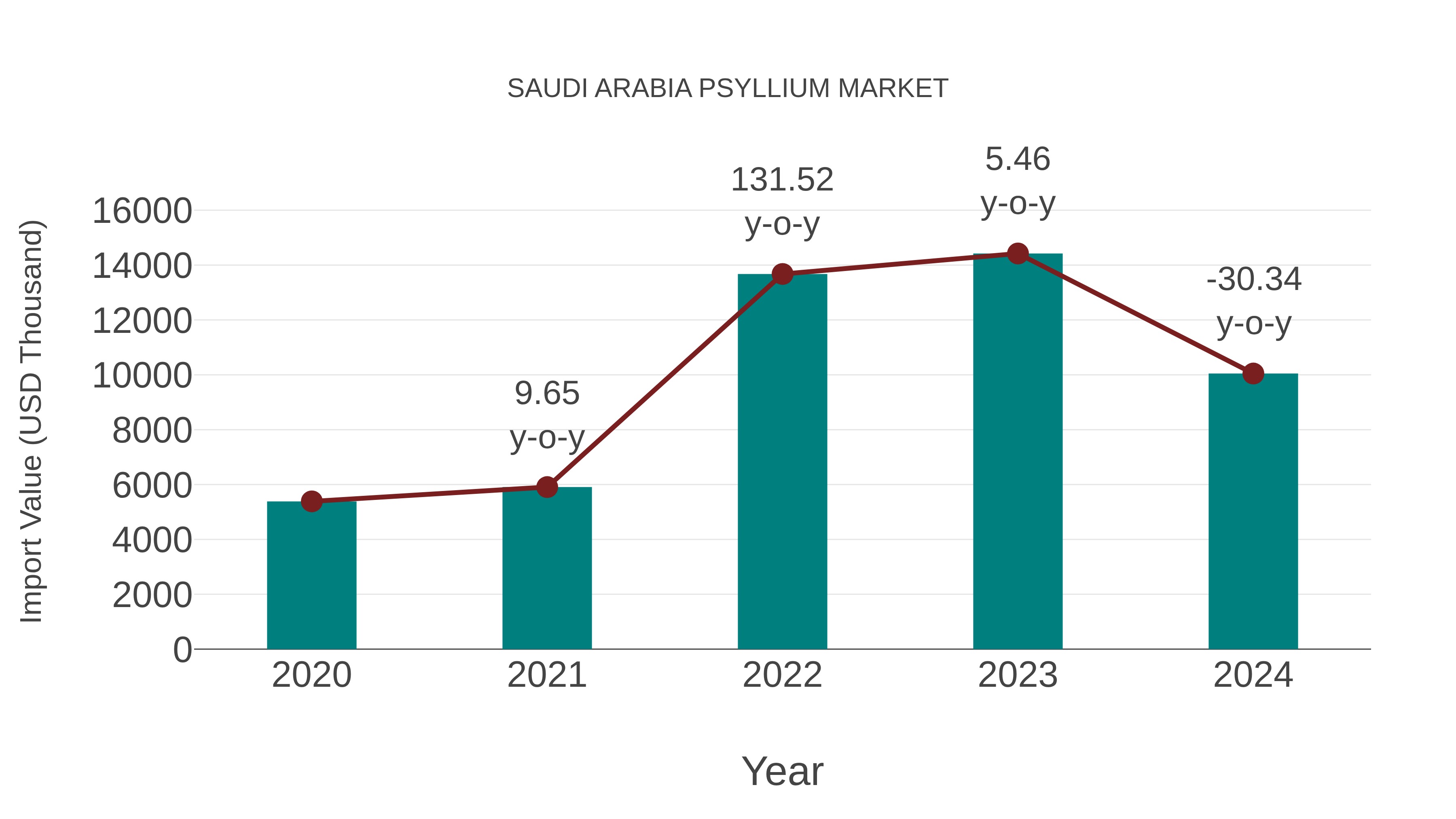  Saudi Arabia Psyllium Market: Import Trend Analysis
