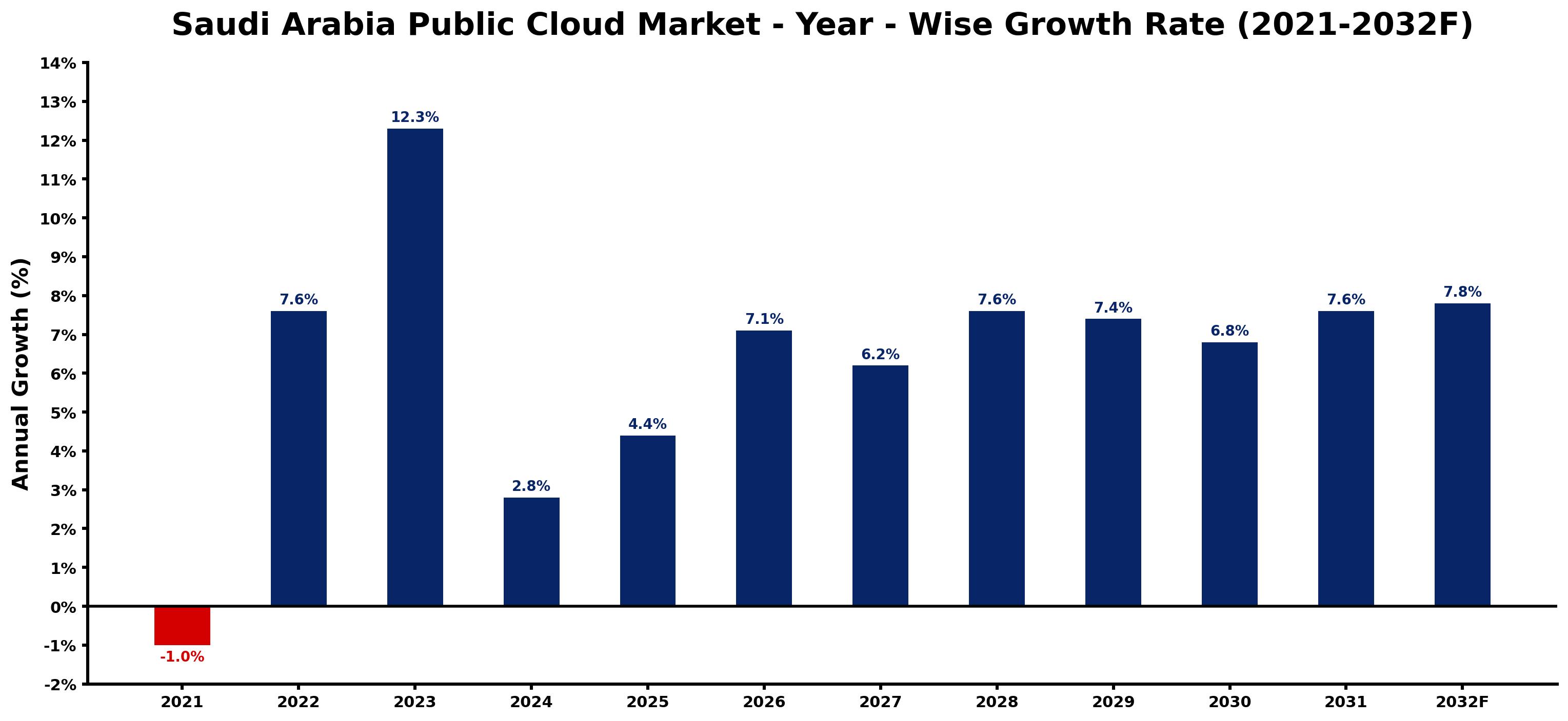Saudi Arabia Public Cloud Market Year-wise Growth Rate and Key Drivers