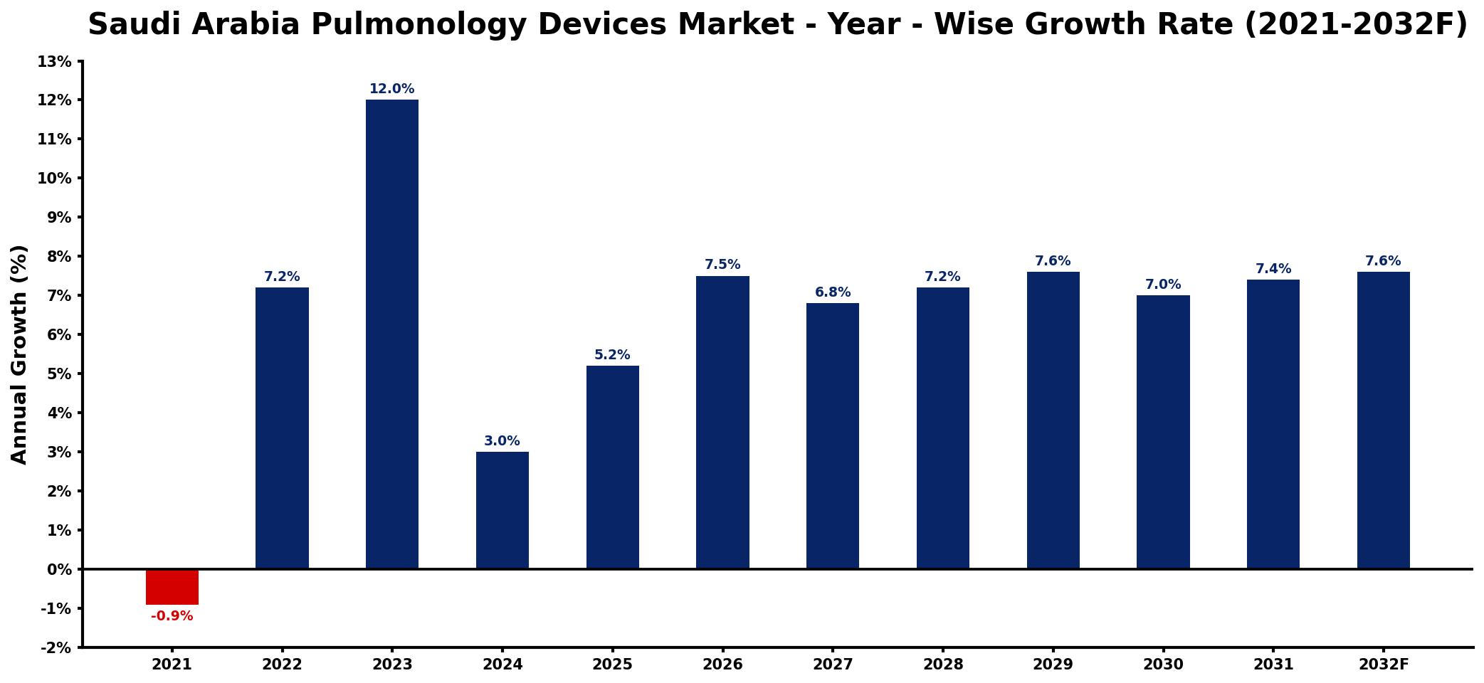 Saudi Arabia Pulmonology Devices Market Year-wise Growth Rate and Key Drivers