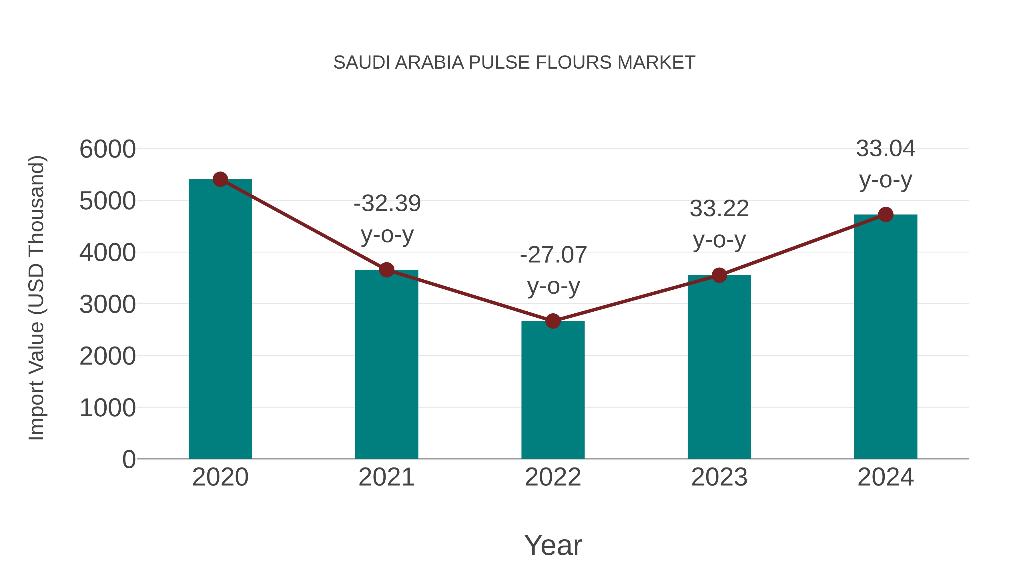  Saudi Arabia Pulse Flours Market: Import Trend Analysis