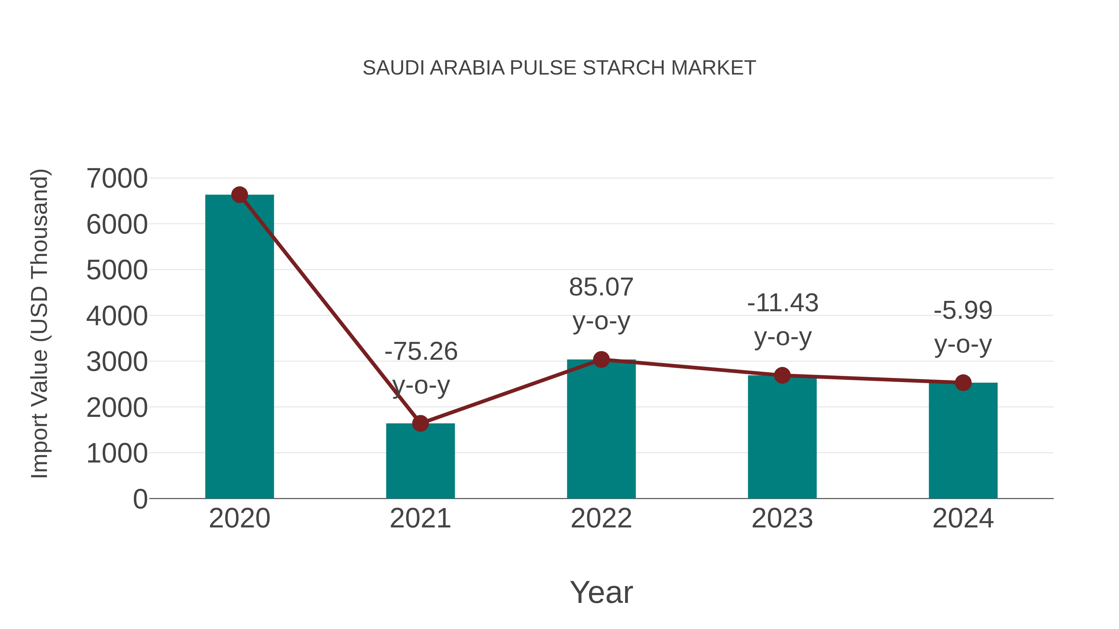 Saudi Arabia Pulse Starch Market: Import Trend Analysis