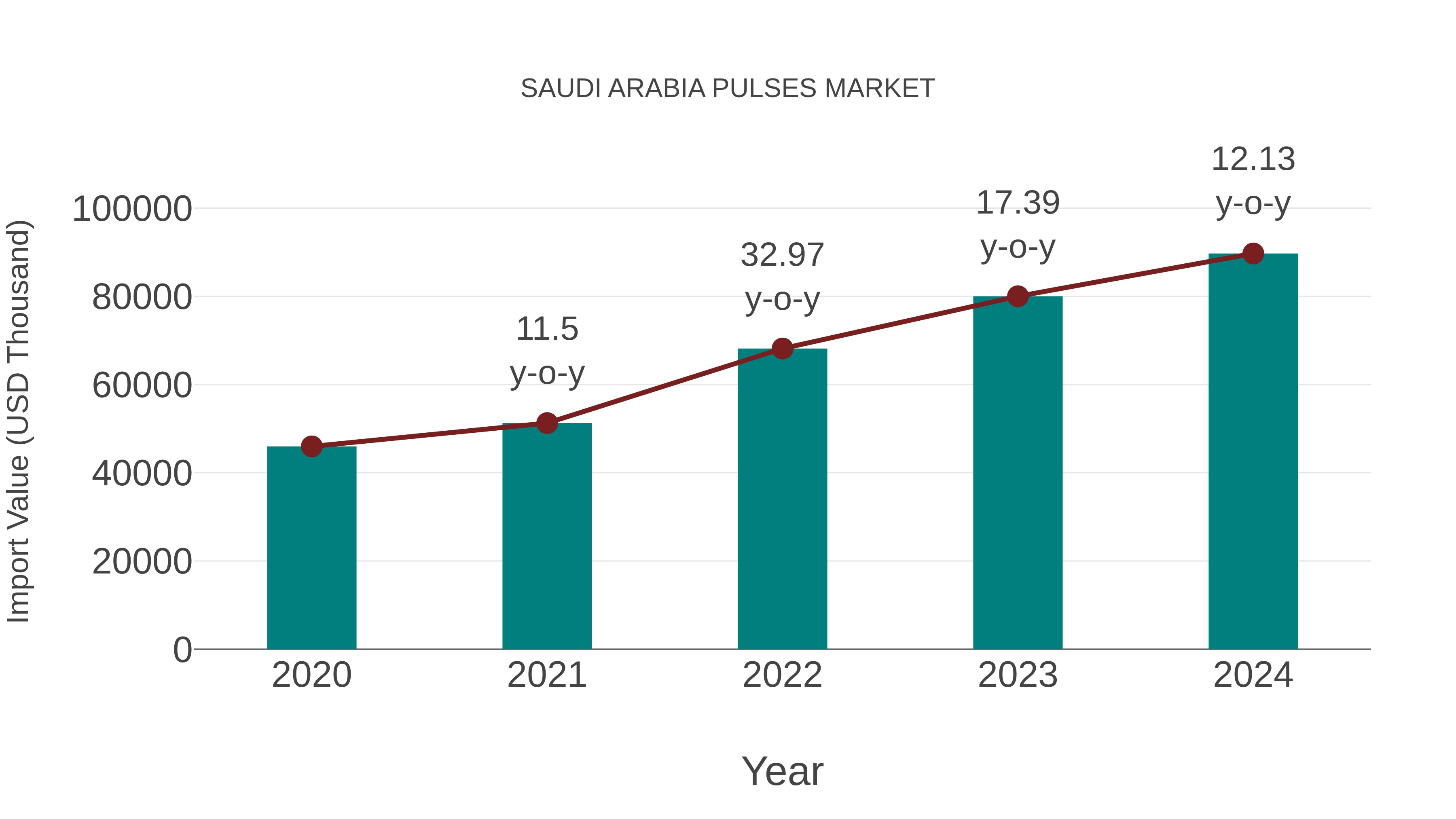  Saudi Arabia Pulses Market: Import Trend Analysis