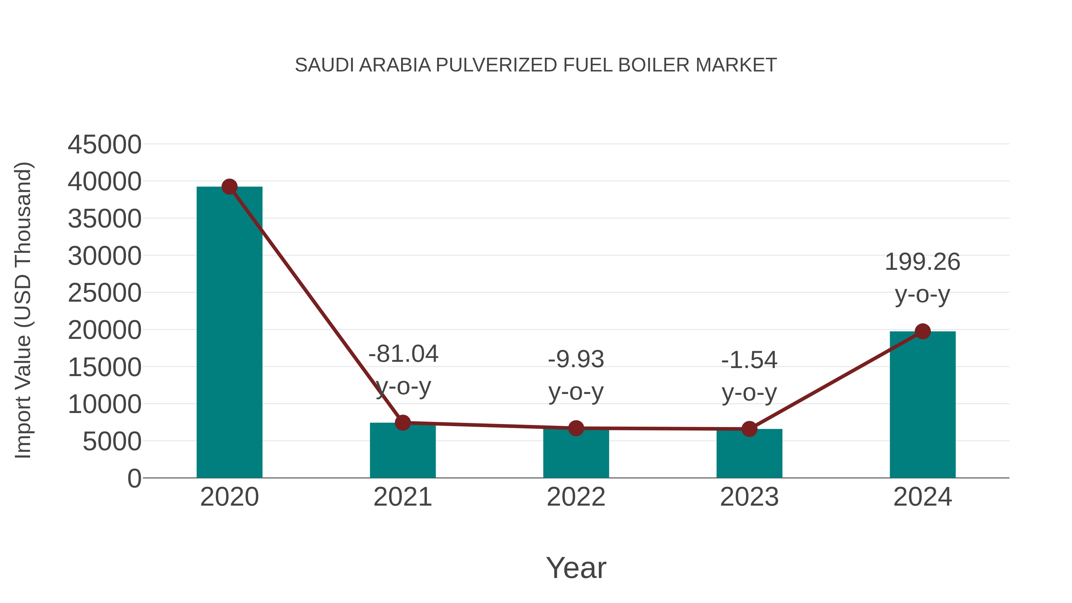  Saudi Arabia Pulverized Fuel Boiler Market: Import Trend Analysis